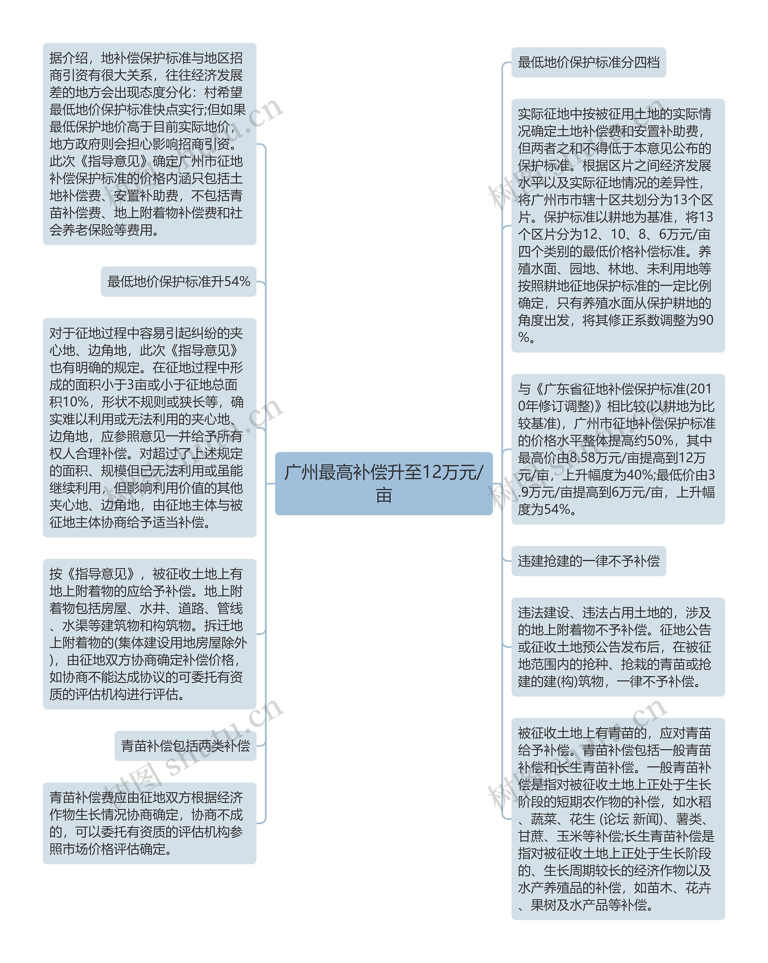 广州最高补偿升至12万元/亩思维导图