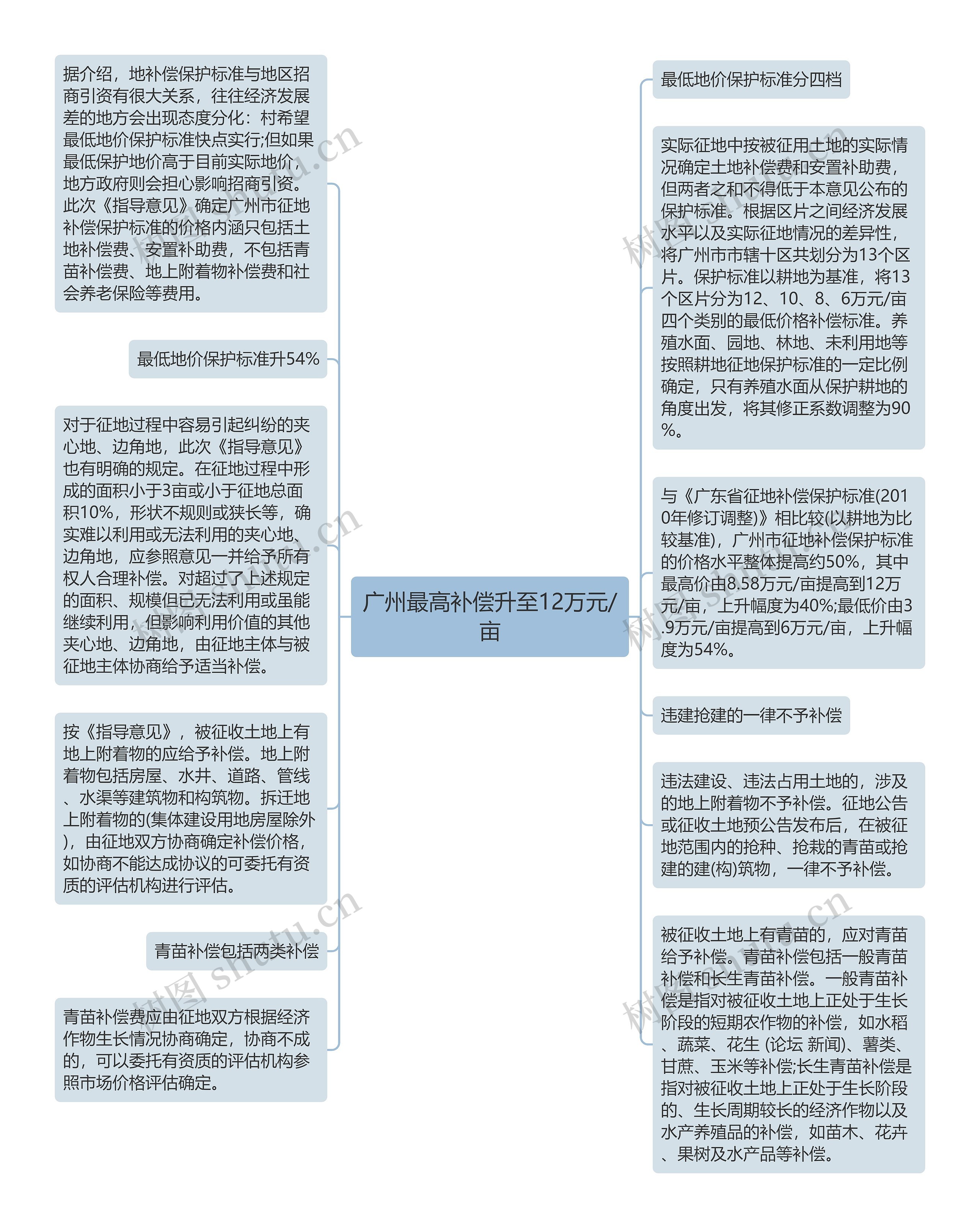 广州最高补偿升至12万元/亩