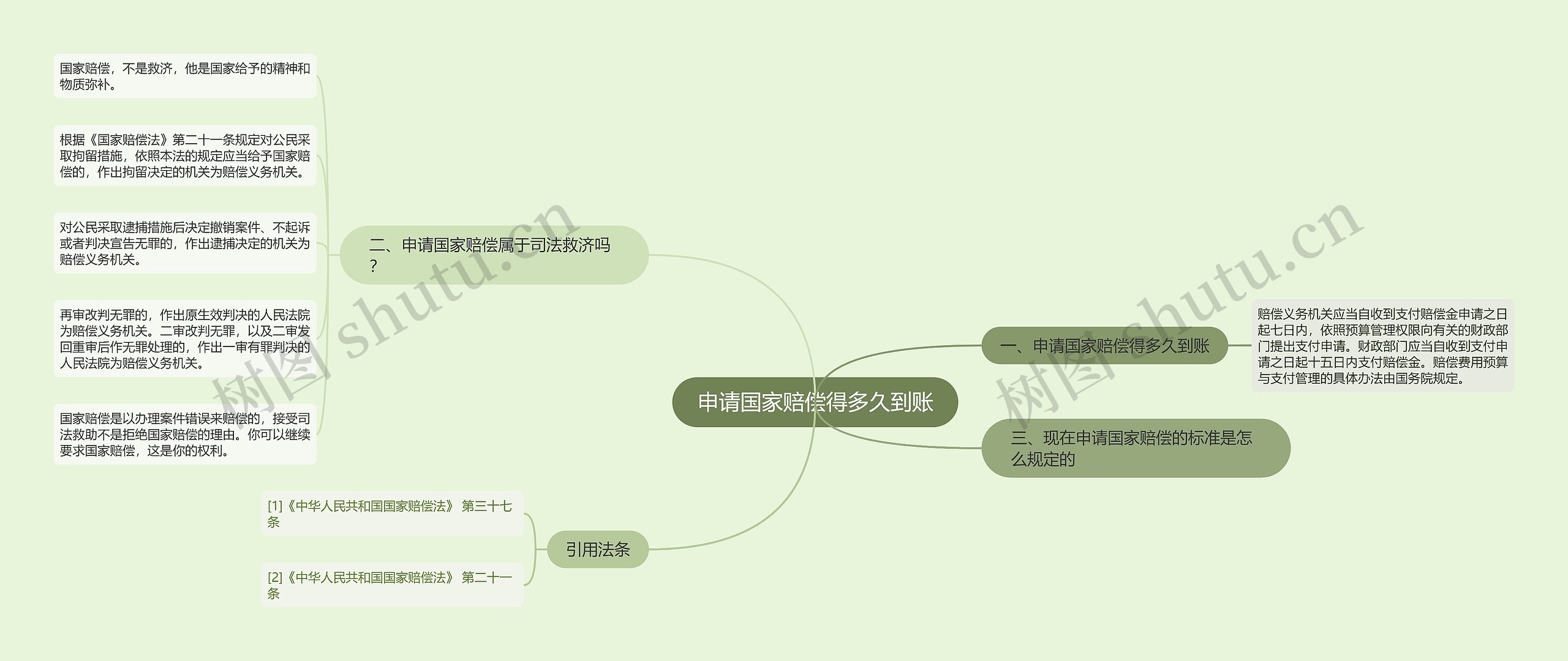 申请国家赔偿得多久到账思维导图