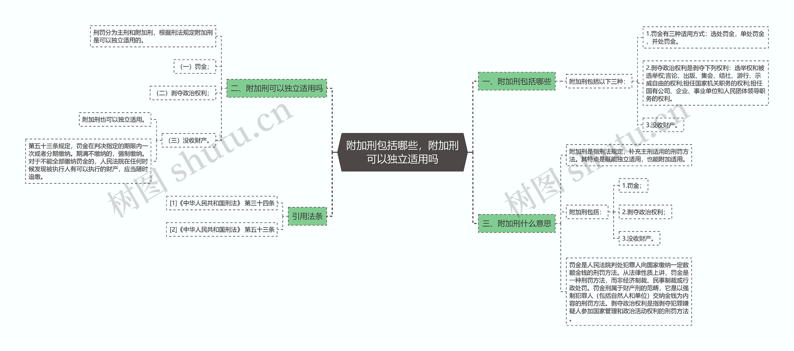 附加刑包括哪些，附加刑可以独立适用吗思维导图