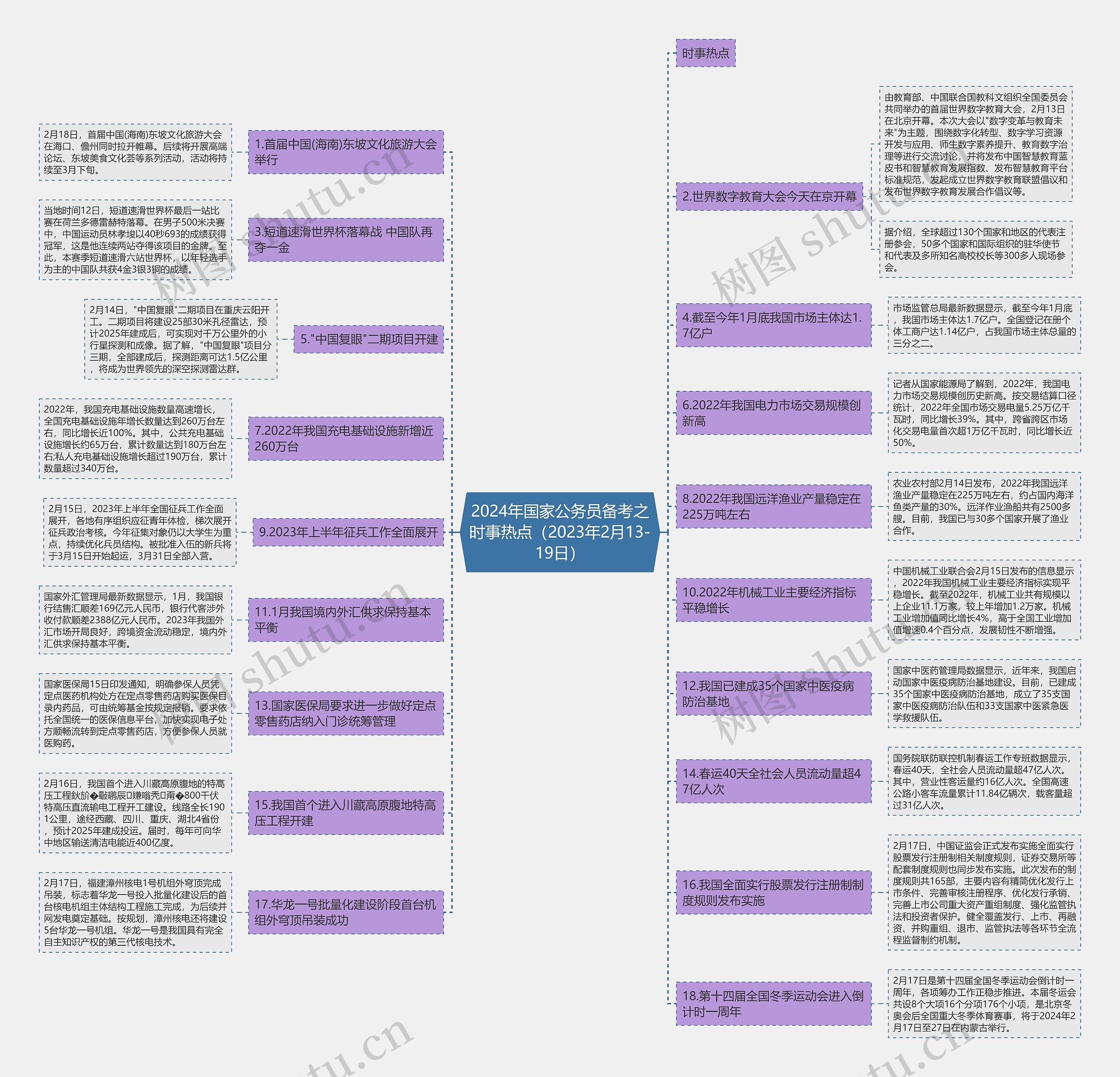 2024年国家公务员备考之时事热点（2023年2月13-19日）思维导图
