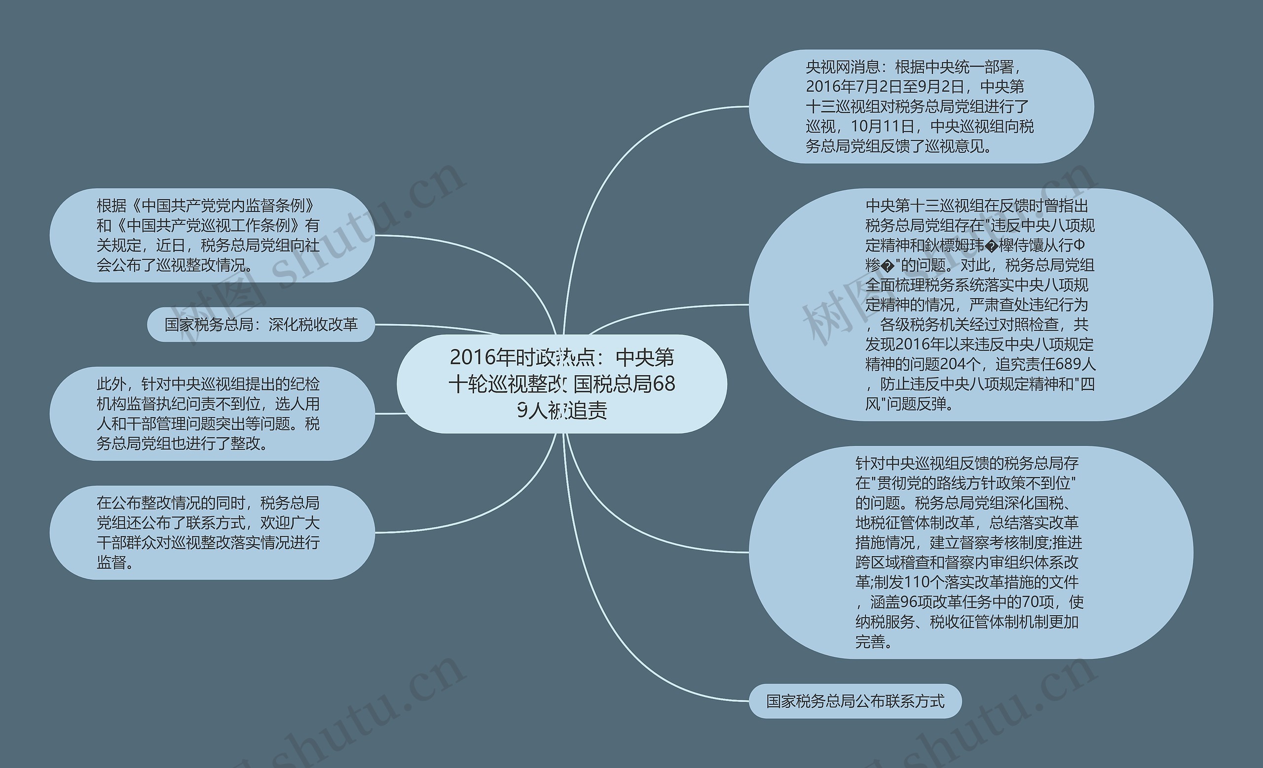 2016年时政热点：中央第十轮巡视整改 国税总局689人被追责思维导图