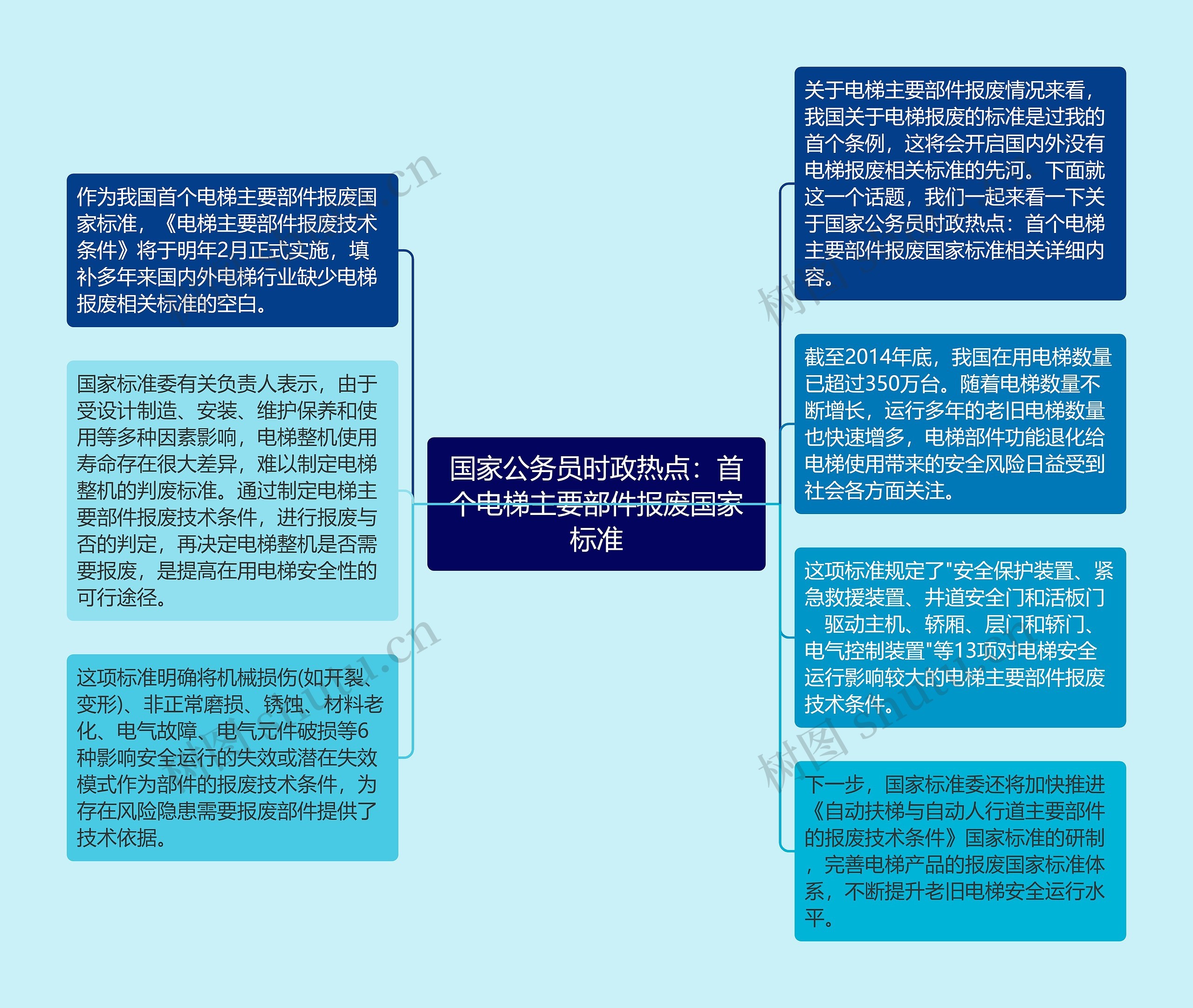 国家公务员时政热点：首个电梯主要部件报废国家标准