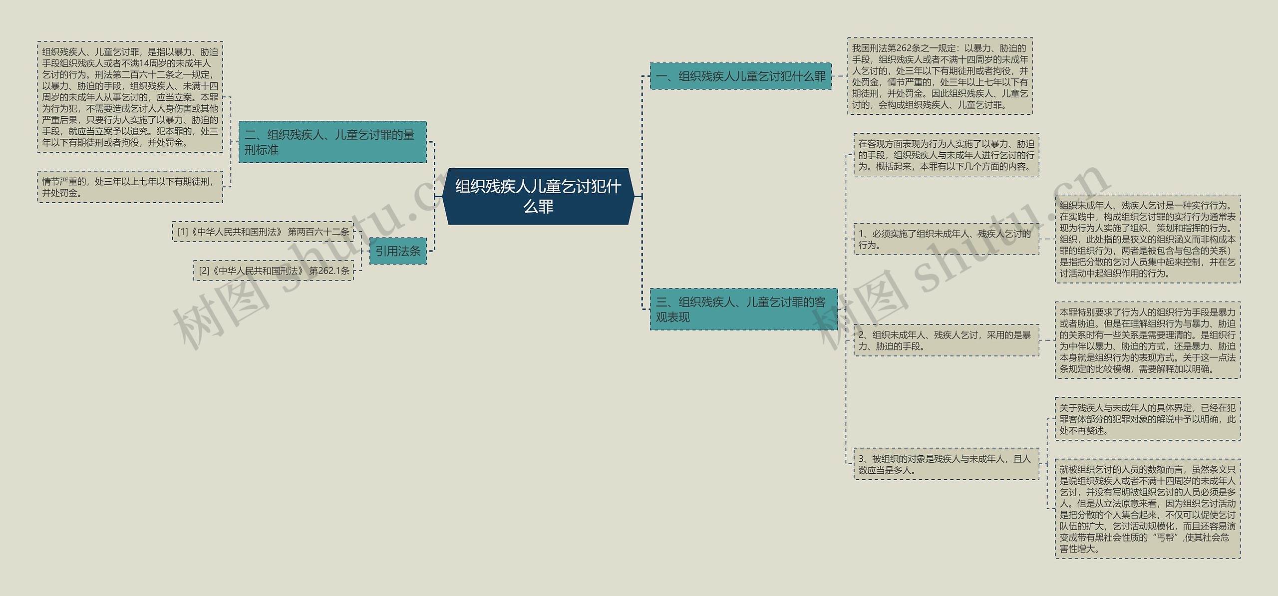 组织残疾人儿童乞讨犯什么罪思维导图