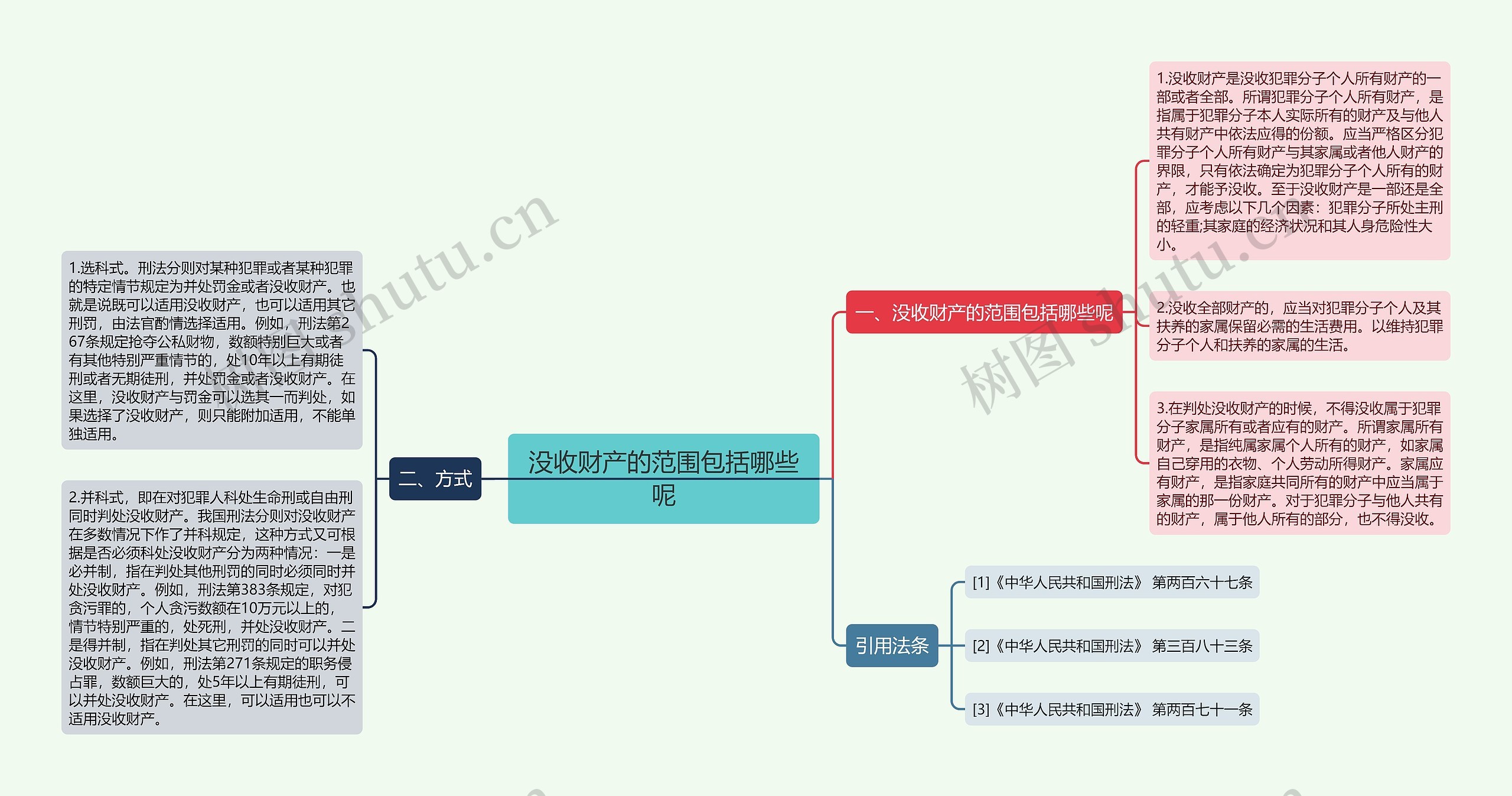 没收财产的范围包括哪些呢思维导图