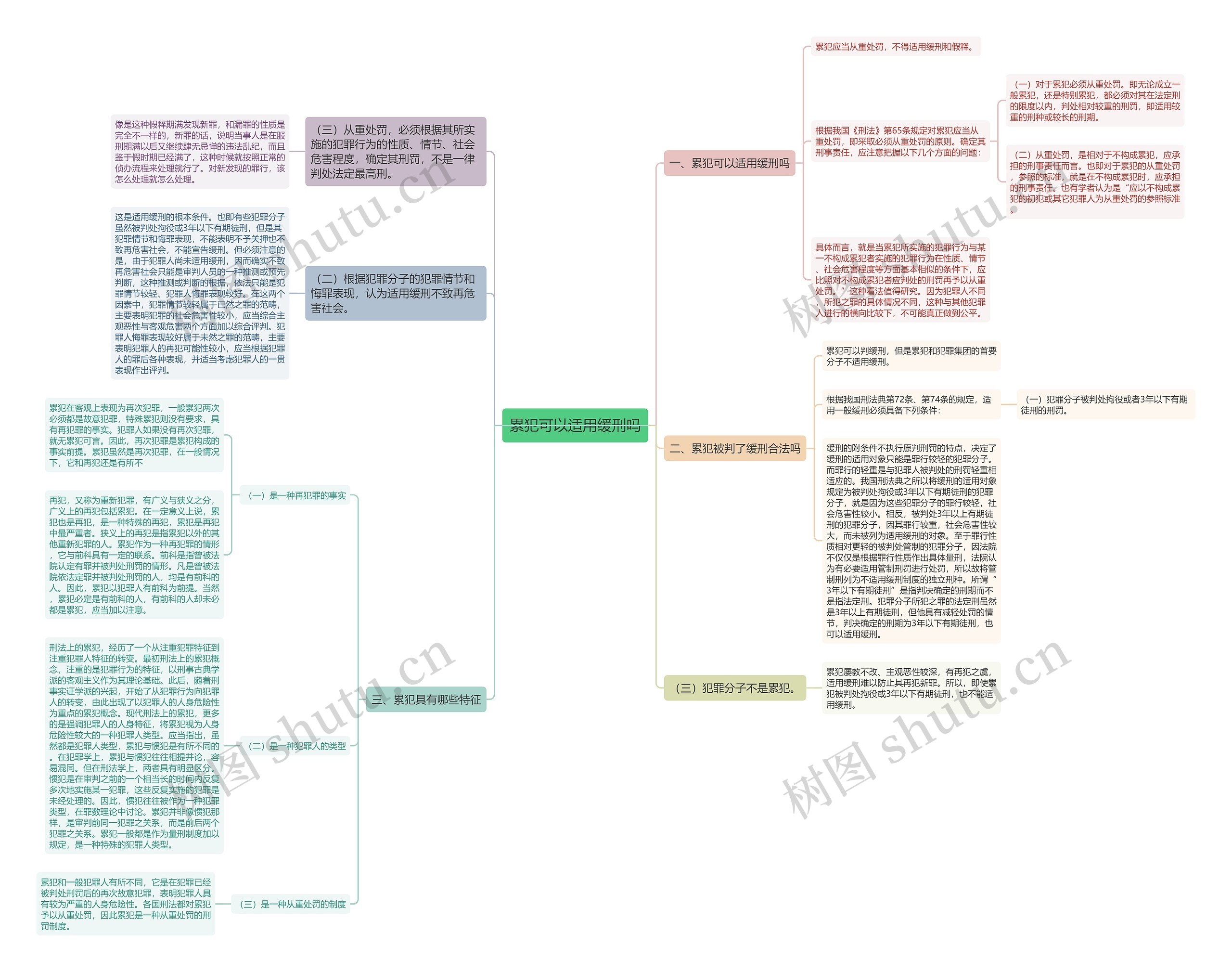 累犯可以适用缓刑吗思维导图