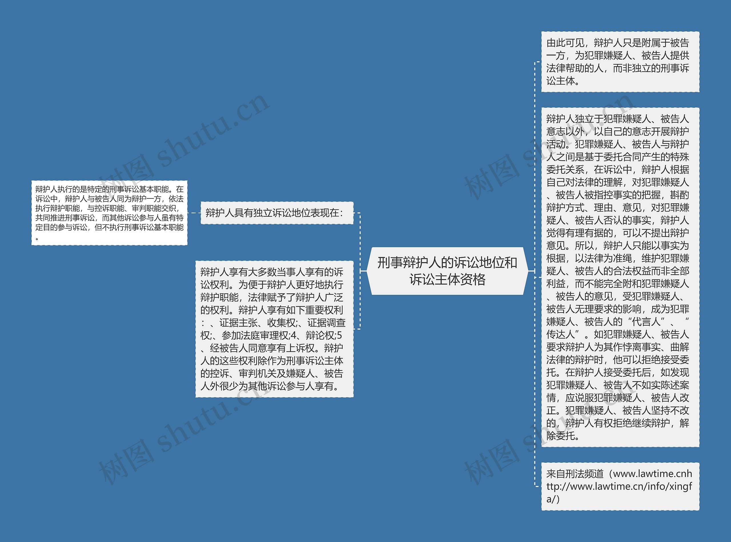 刑事辩护人的诉讼地位和诉讼主体资格思维导图