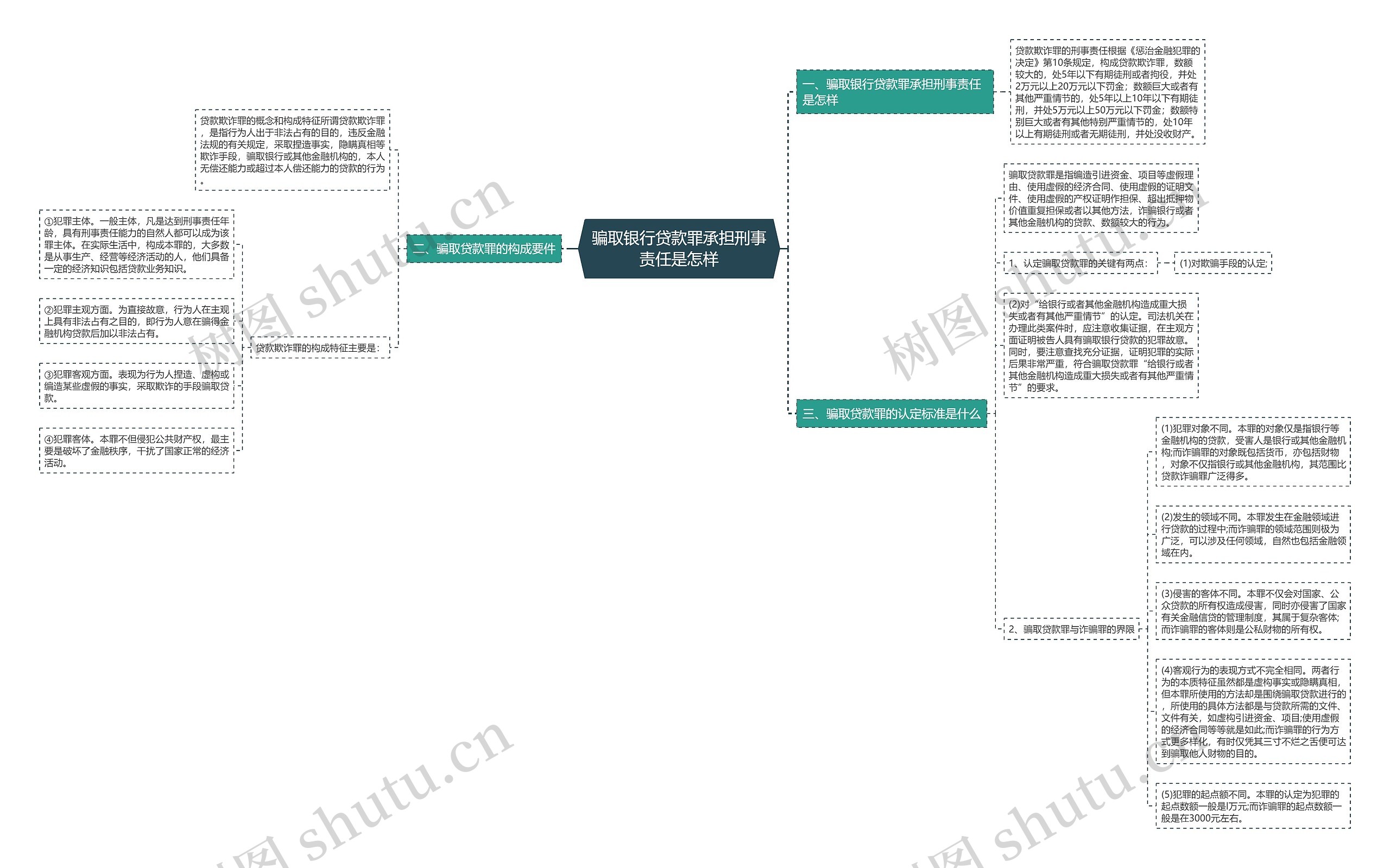 骗取银行贷款罪承担刑事责任是怎样思维导图