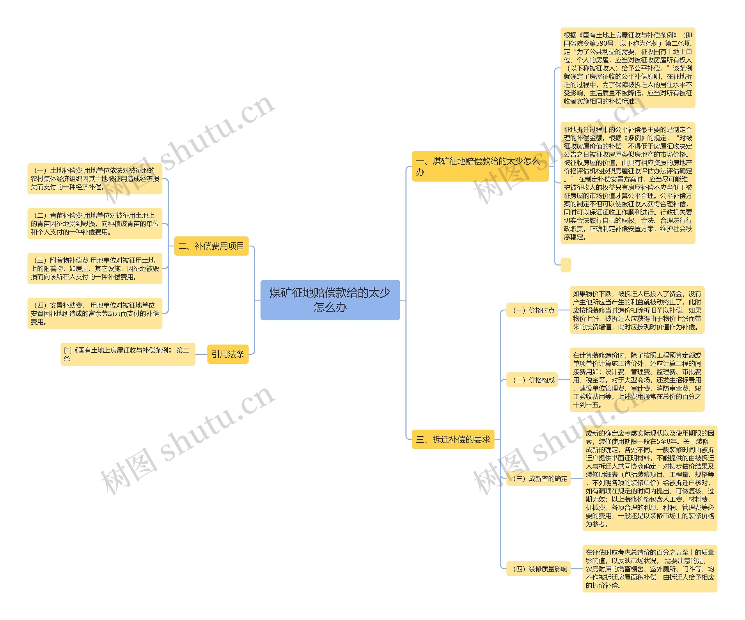 煤矿征地赔偿款给的太少怎么办思维导图