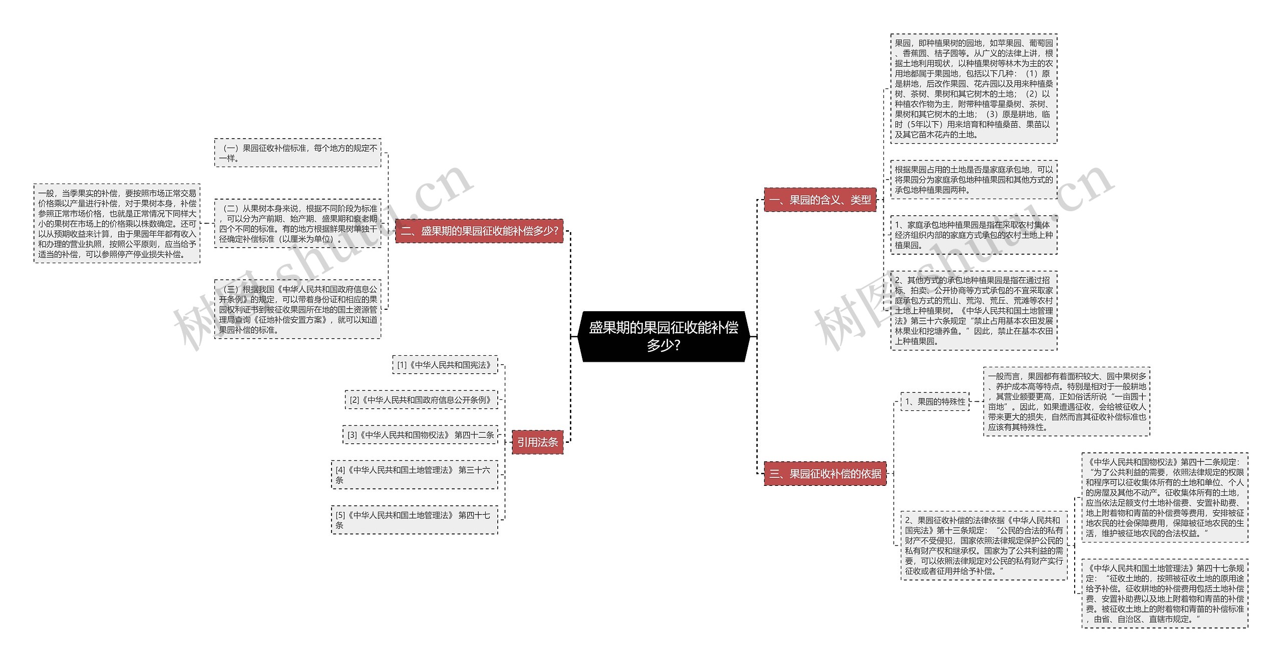 盛果期的果园征收能补偿多少?思维导图