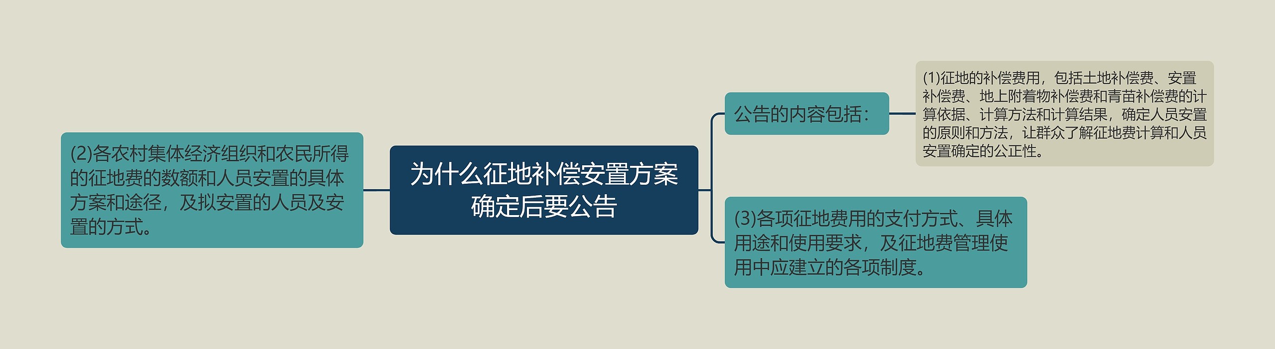 为什么征地补偿安置方案确定后要公告思维导图