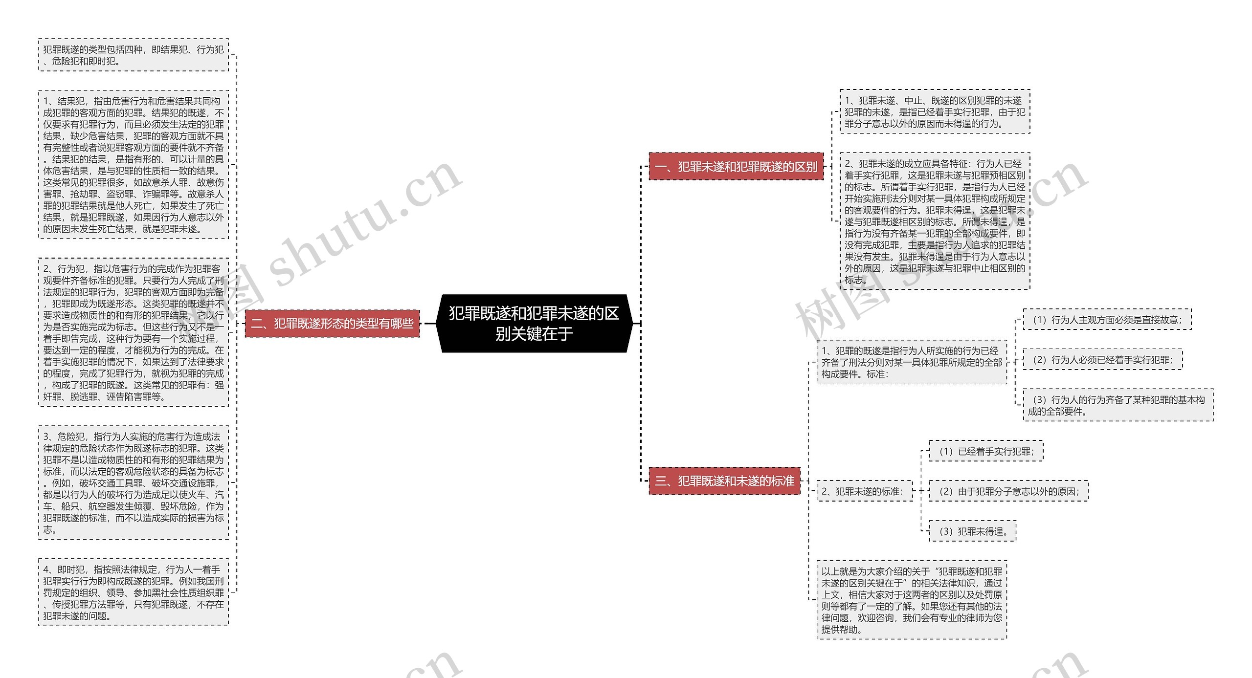 犯罪既遂和犯罪未遂的区别关键在于思维导图