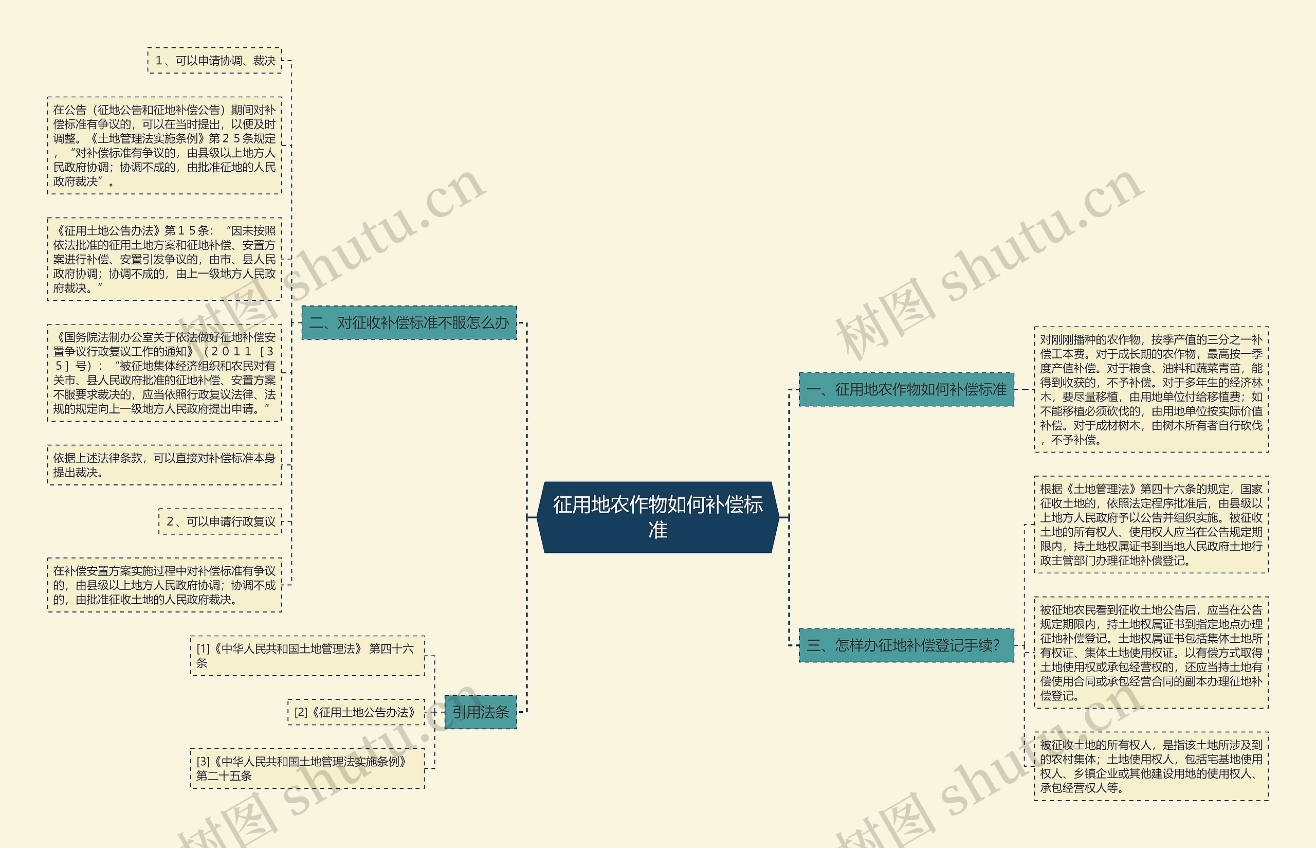 征用地农作物如何补偿标准思维导图