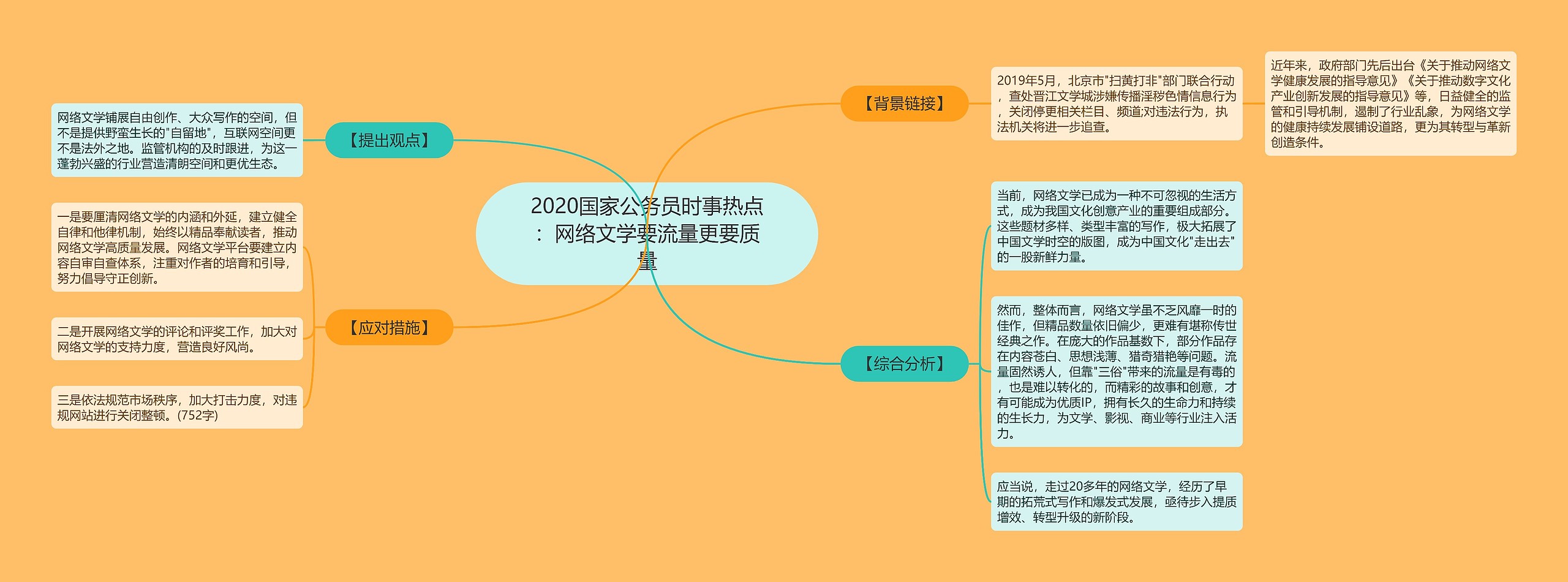 2020国家公务员时事热点：网络文学要流量更要质量思维导图