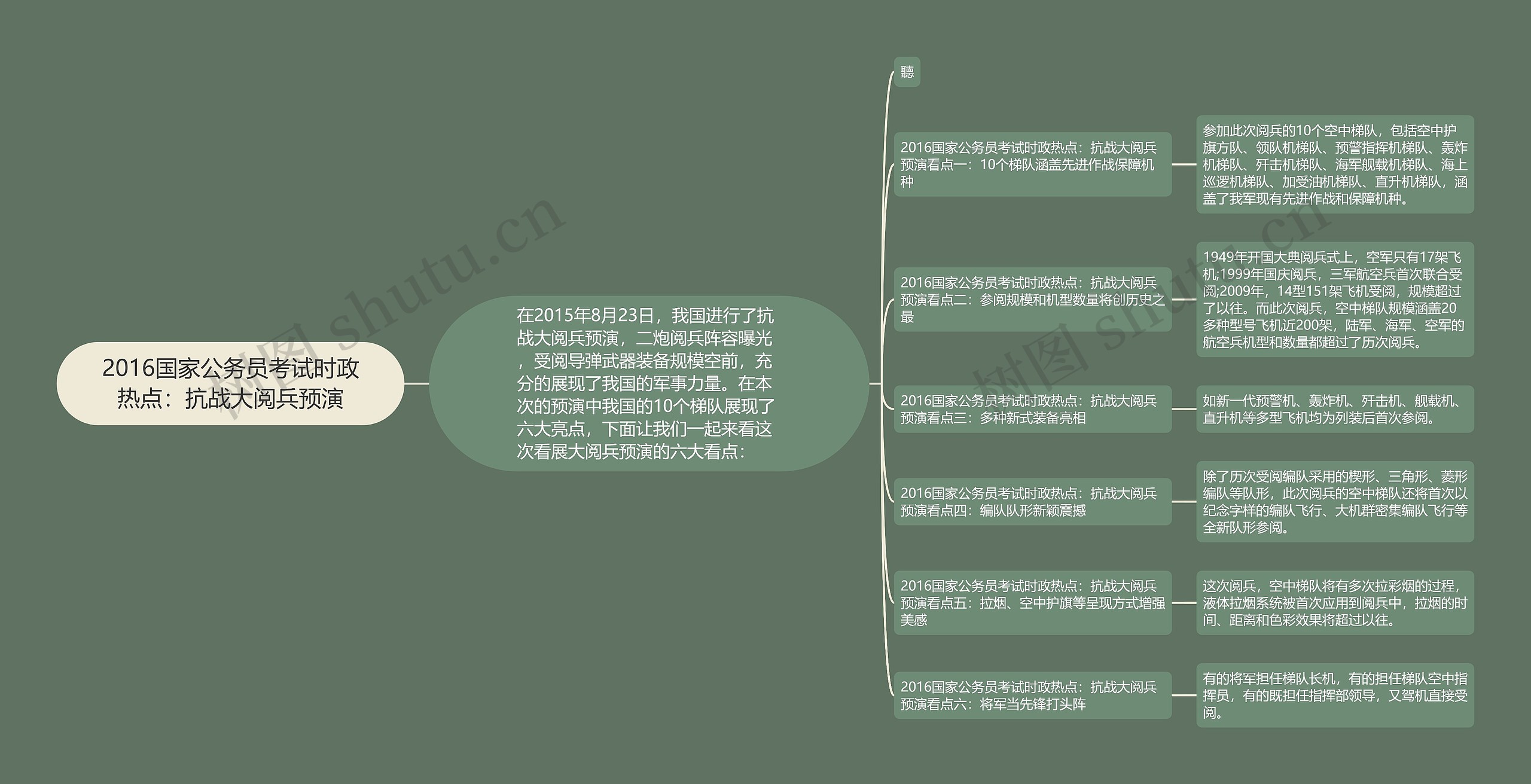 2016国家公务员考试时政热点：抗战大阅兵预演思维导图