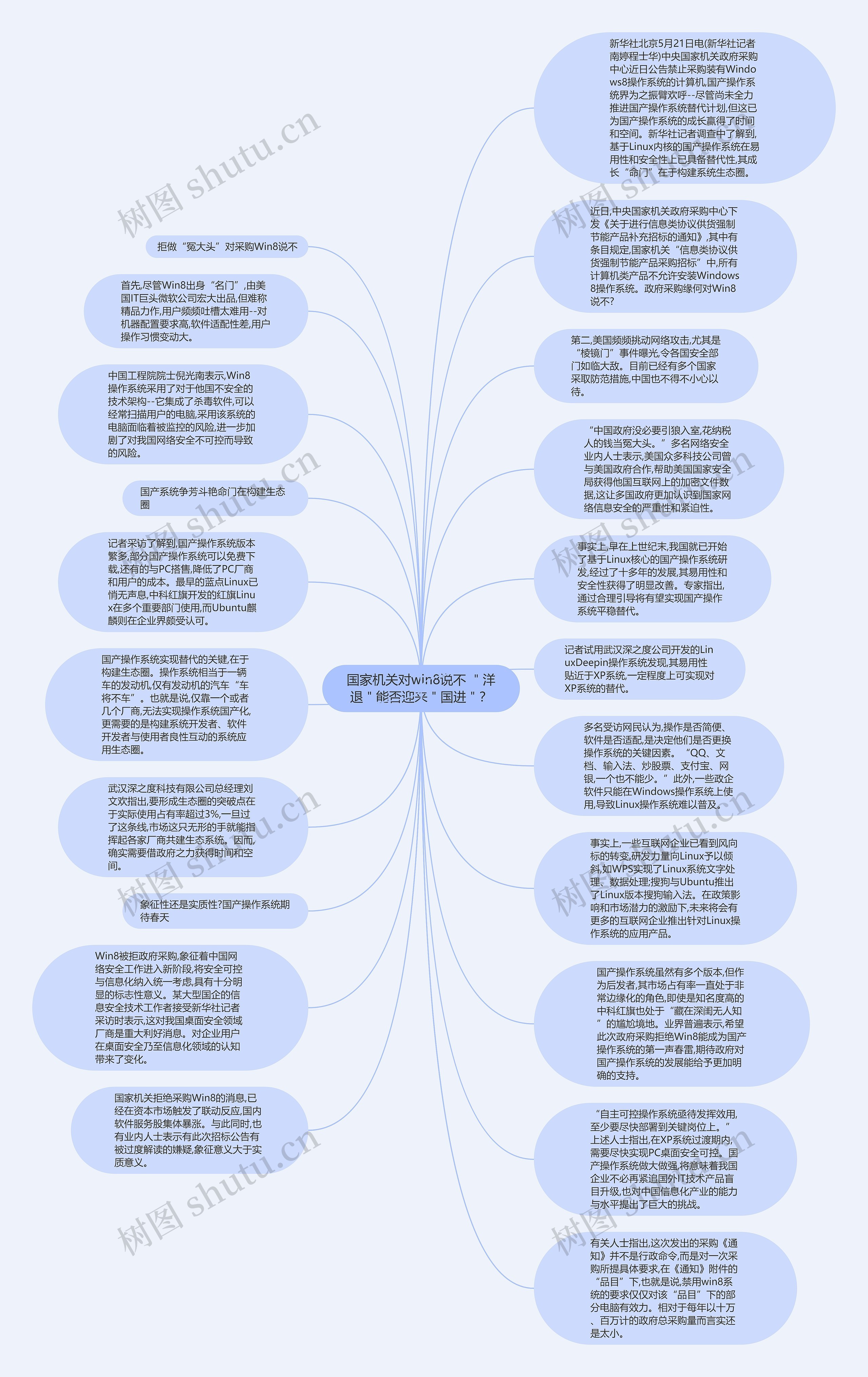 国家机关对win8说不 ＂洋退＂能否迎来＂国进＂？思维导图