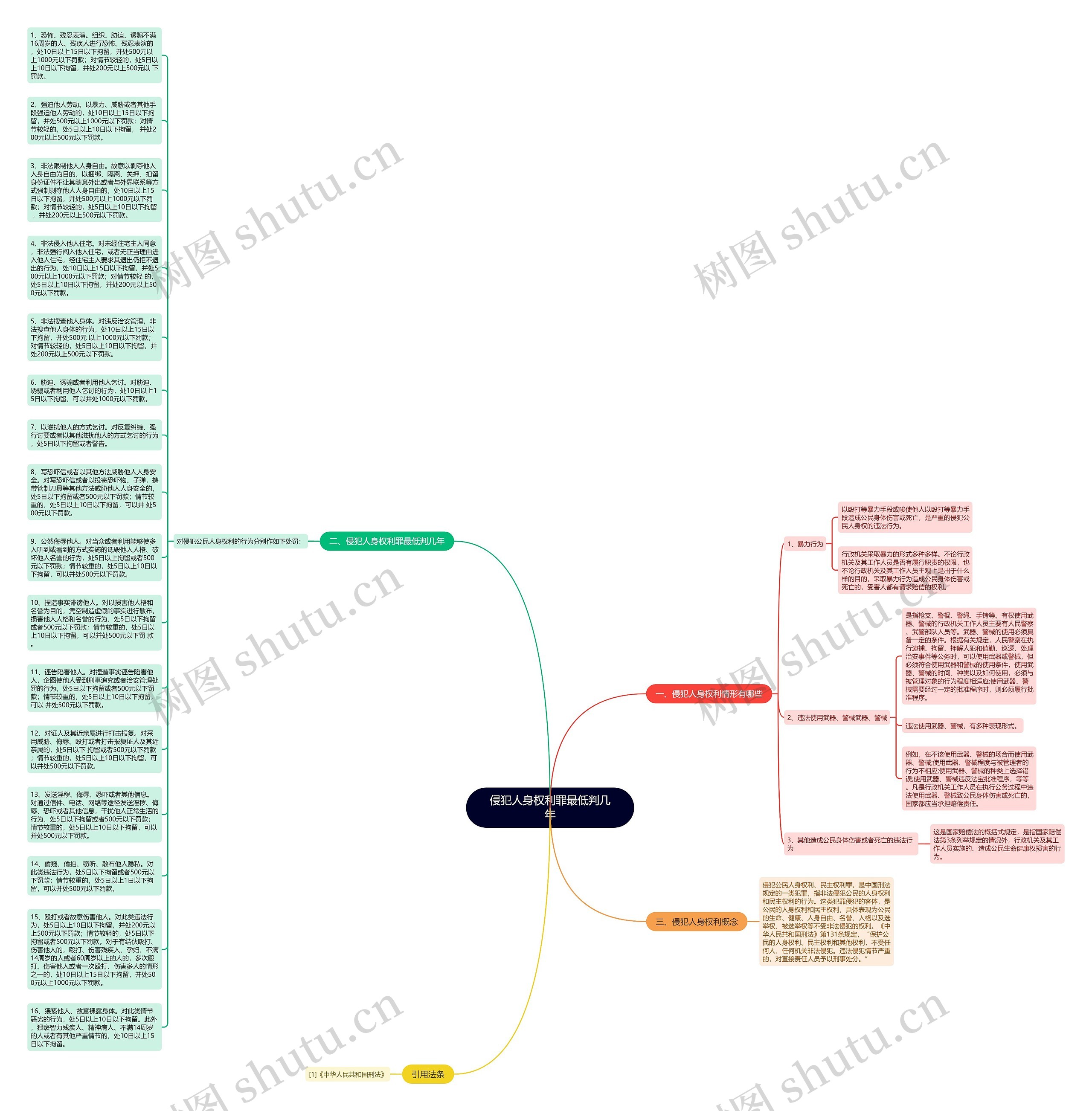 侵犯人身权利罪最低判几年思维导图