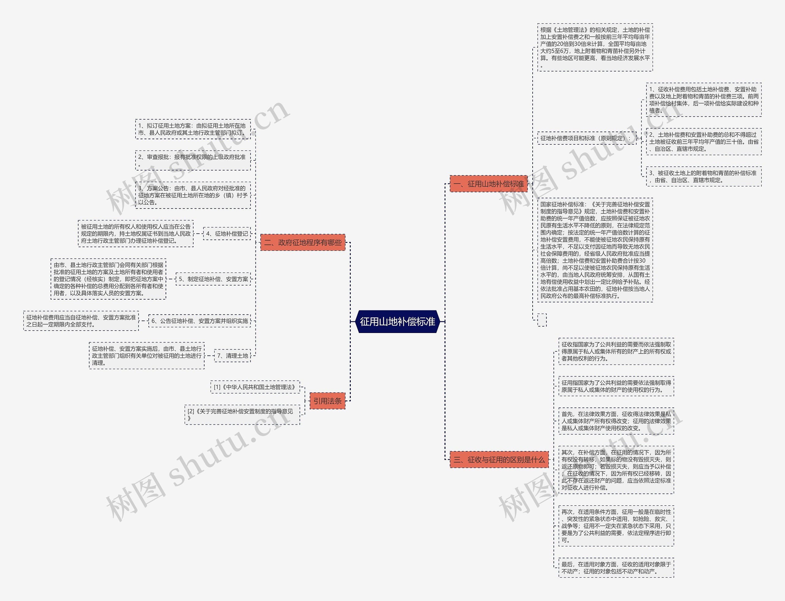 征用山地补偿标准思维导图