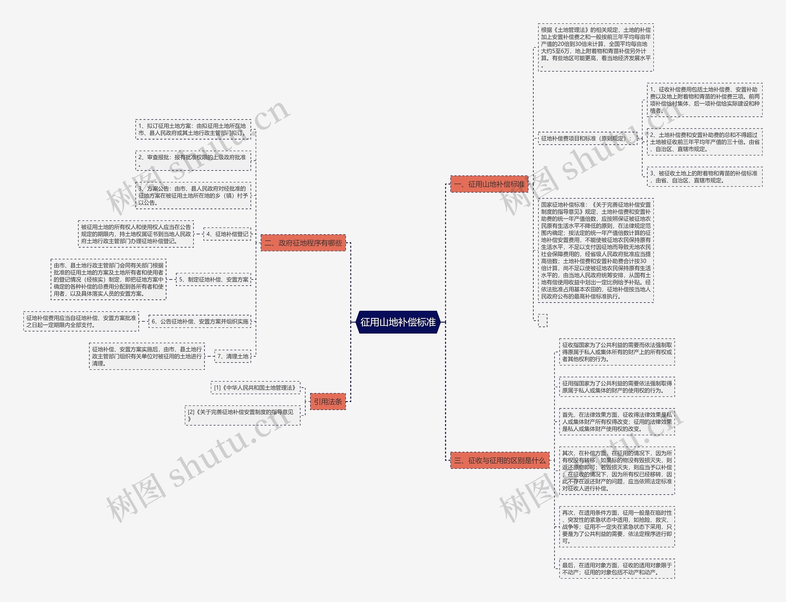 征用山地补偿标准 征用山地补偿标准