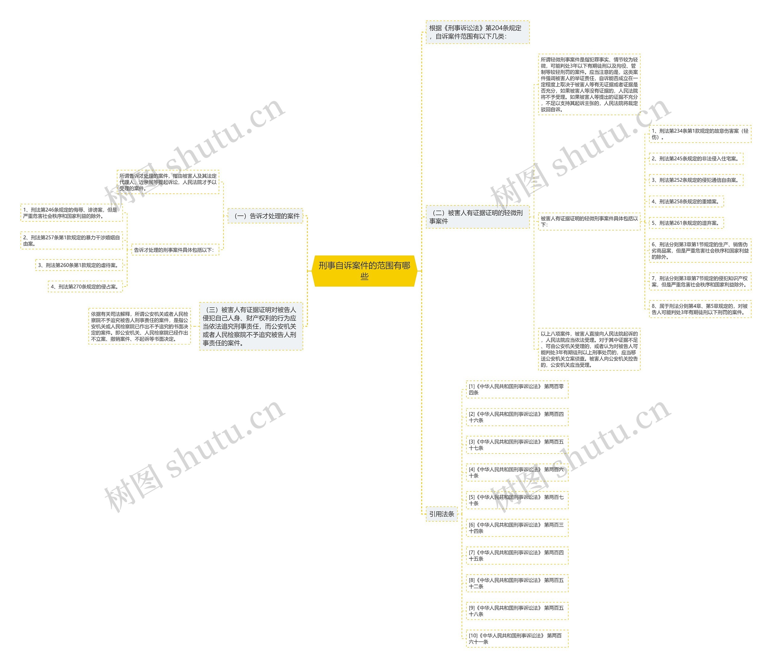 刑事自诉案件的范围有哪些思维导图