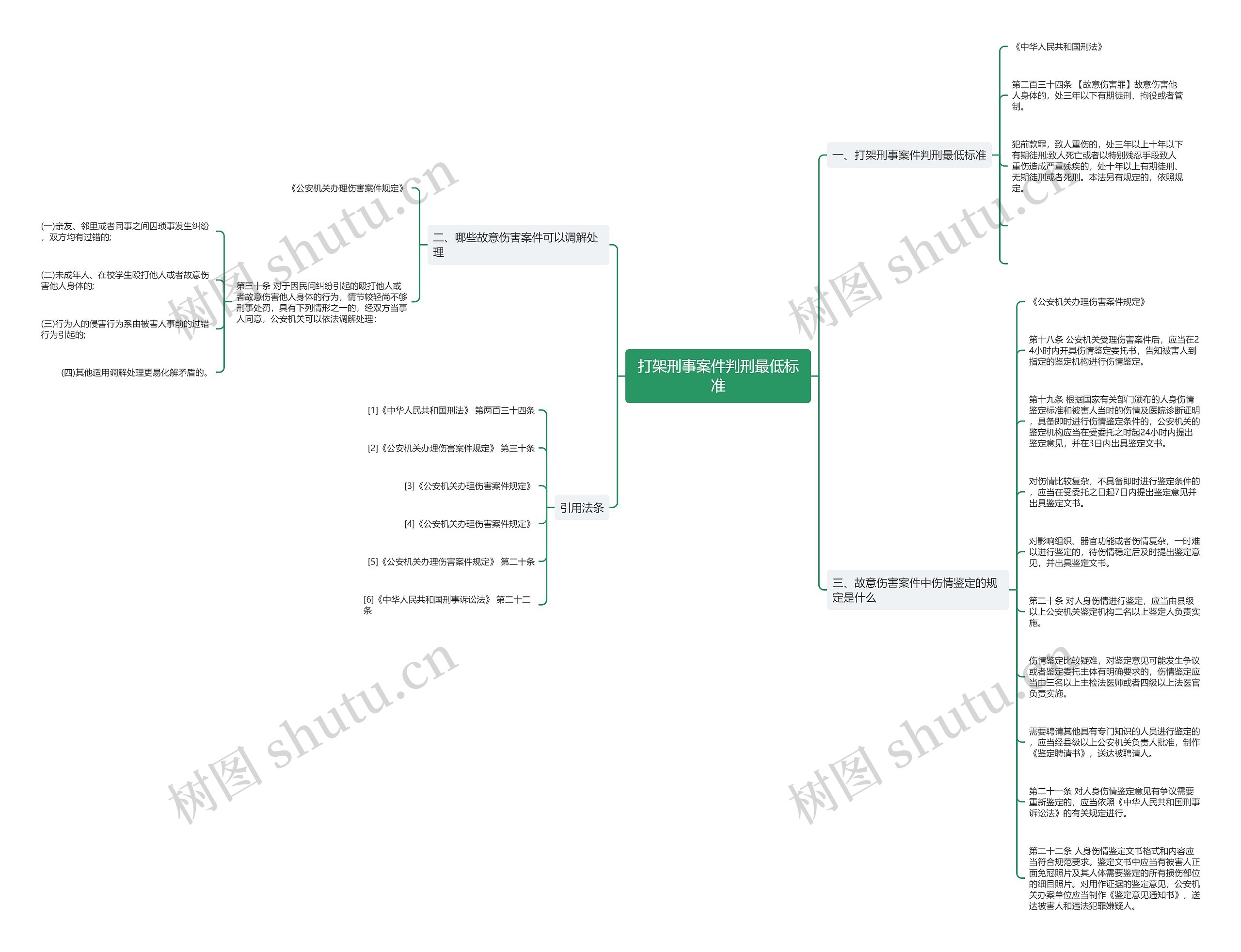 打架刑事案件判刑最低标准思维导图
