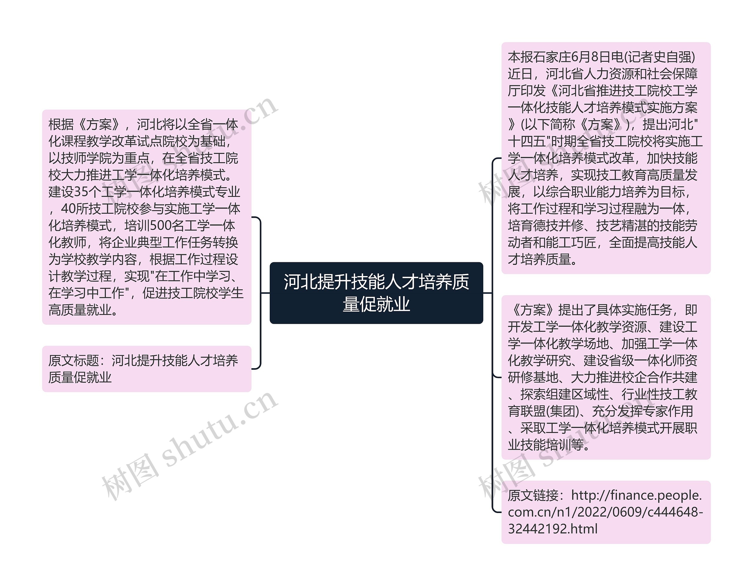 河北提升技能人才培养质量促就业思维导图