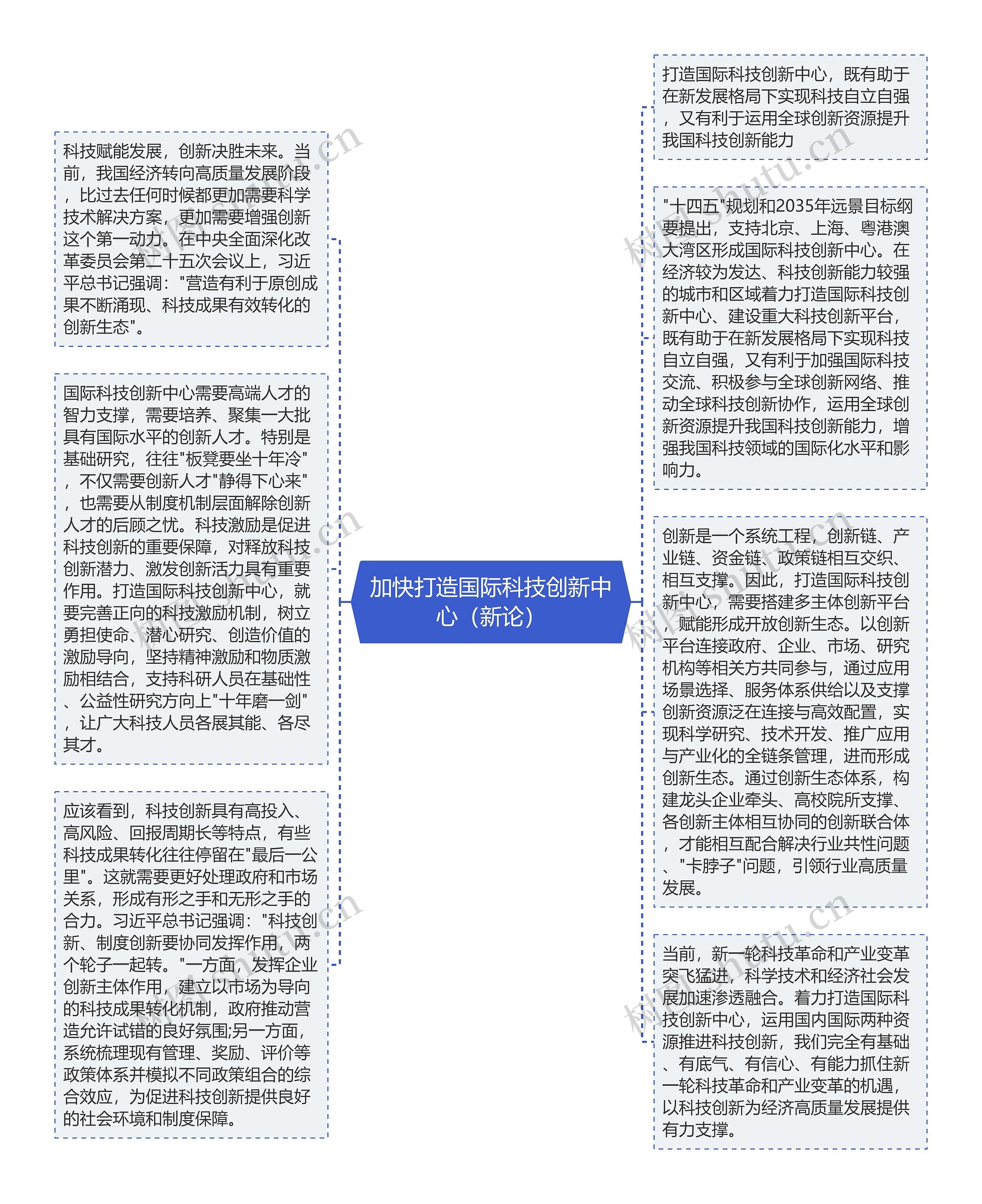 加快打造国际科技创新中心（新论）思维导图