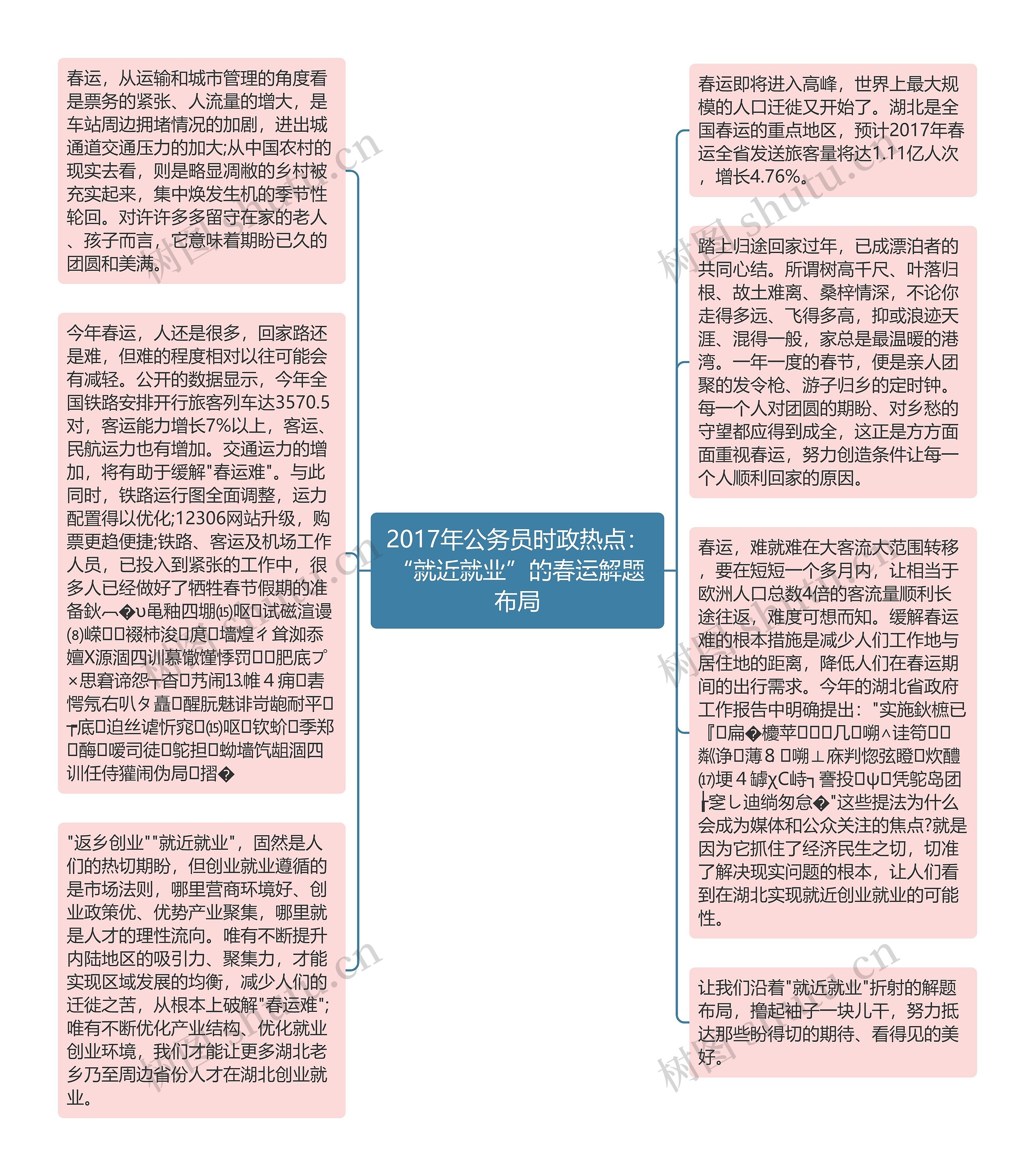 2017年公务员时政热点：“就近就业”的春运解题布局思维导图