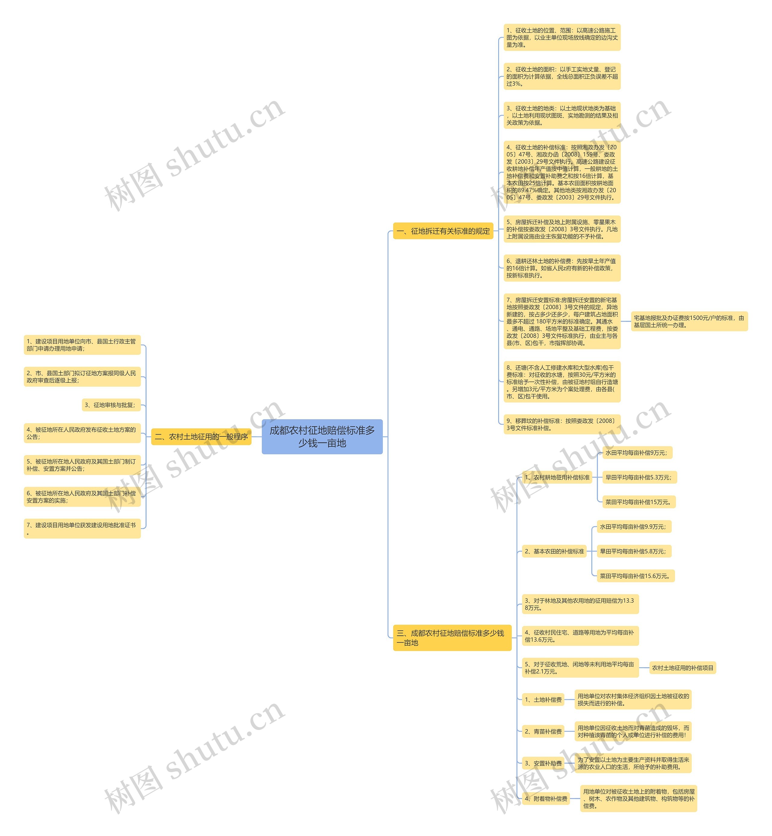 成都农村征地赔偿标准多少钱一亩地思维导图
