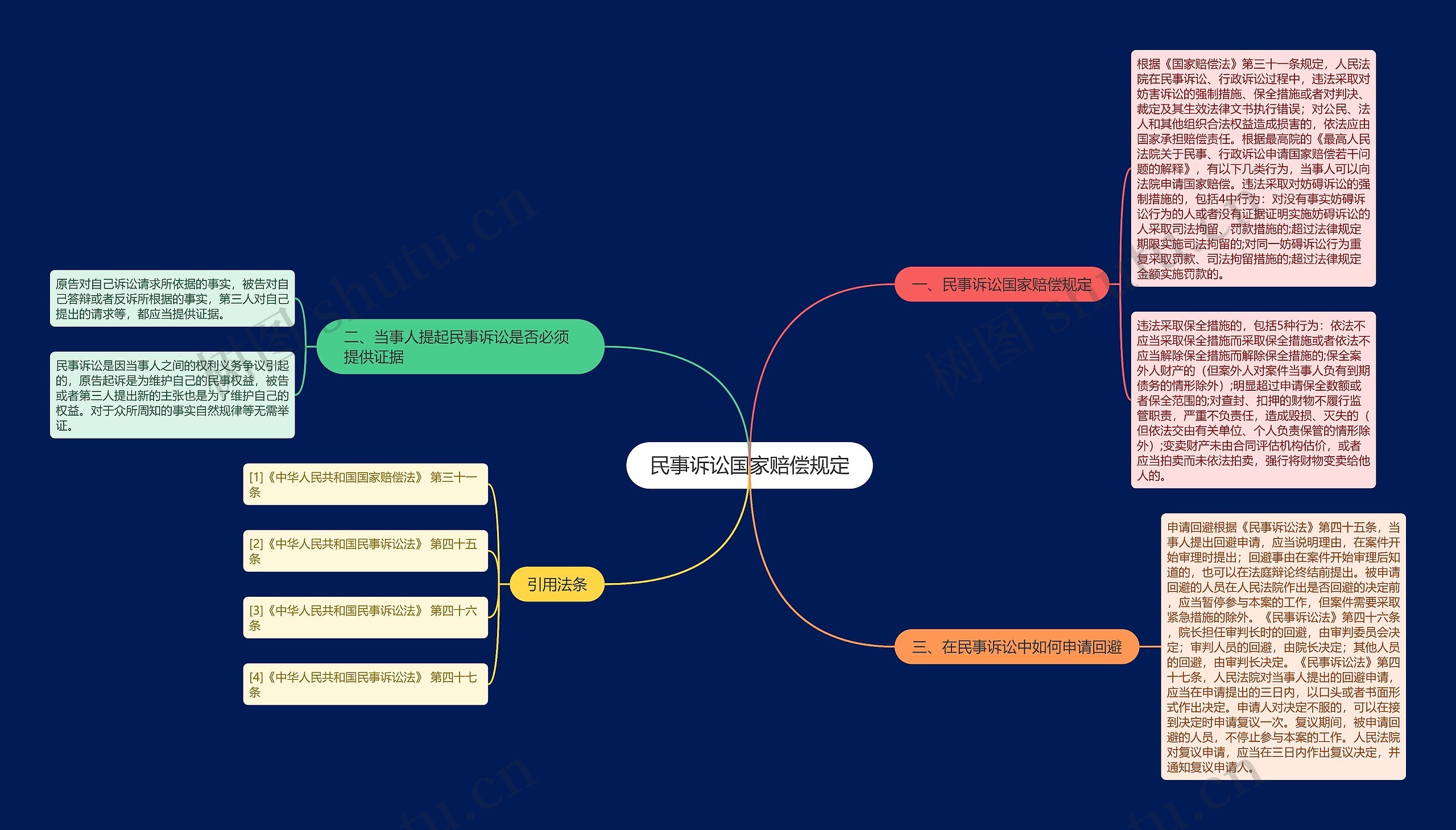 民事诉讼国家赔偿规定思维导图