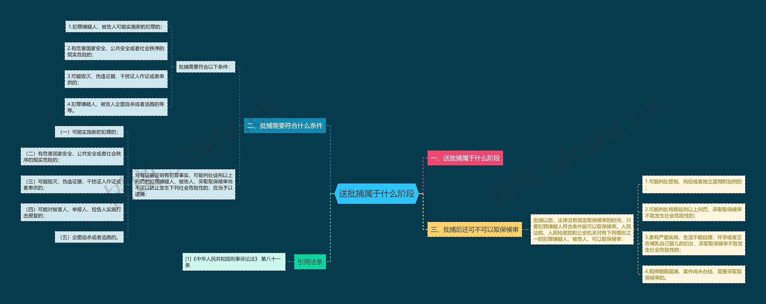 送批捕属于什么阶段思维导图