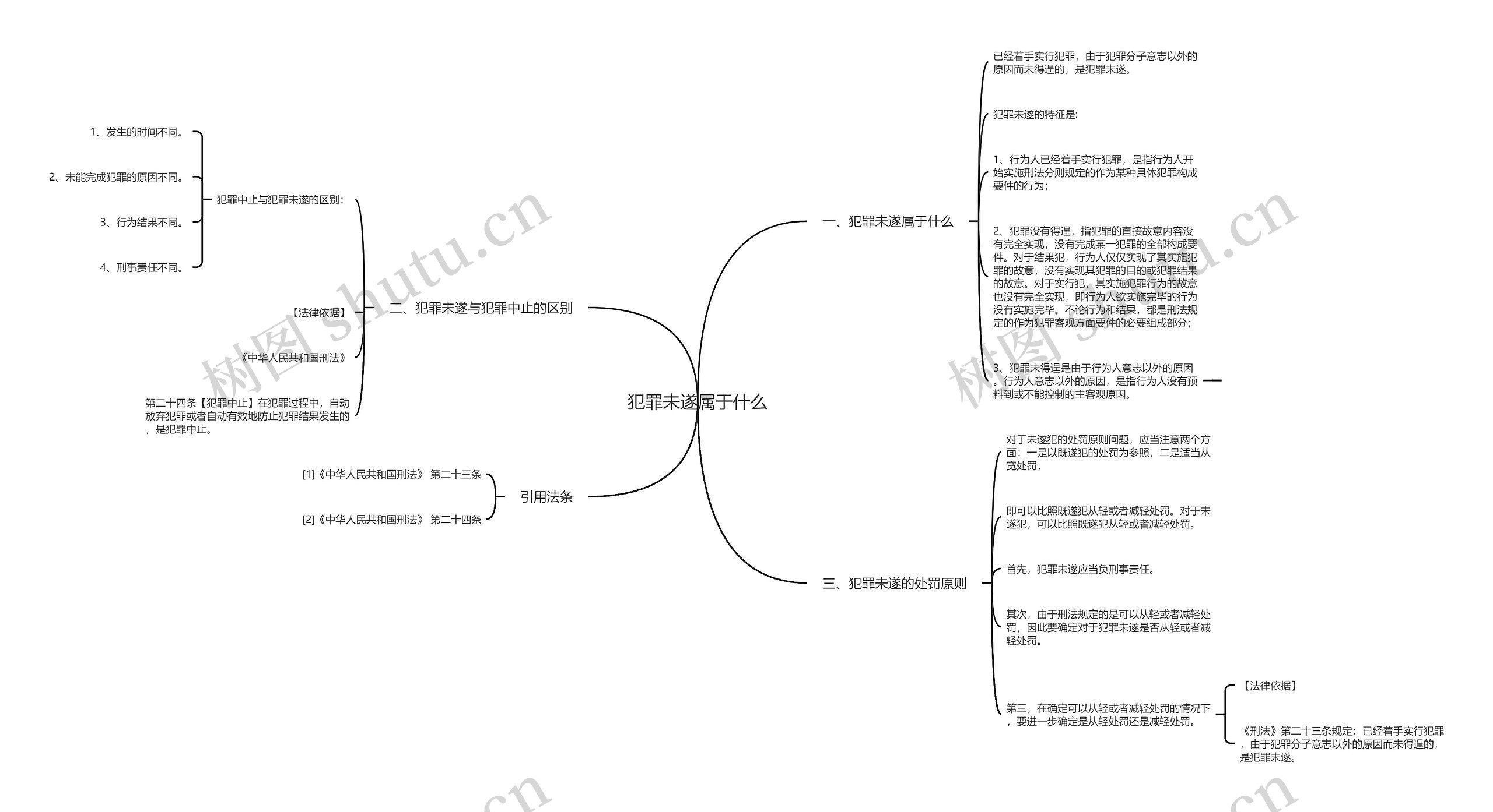 犯罪未遂属于什么思维导图