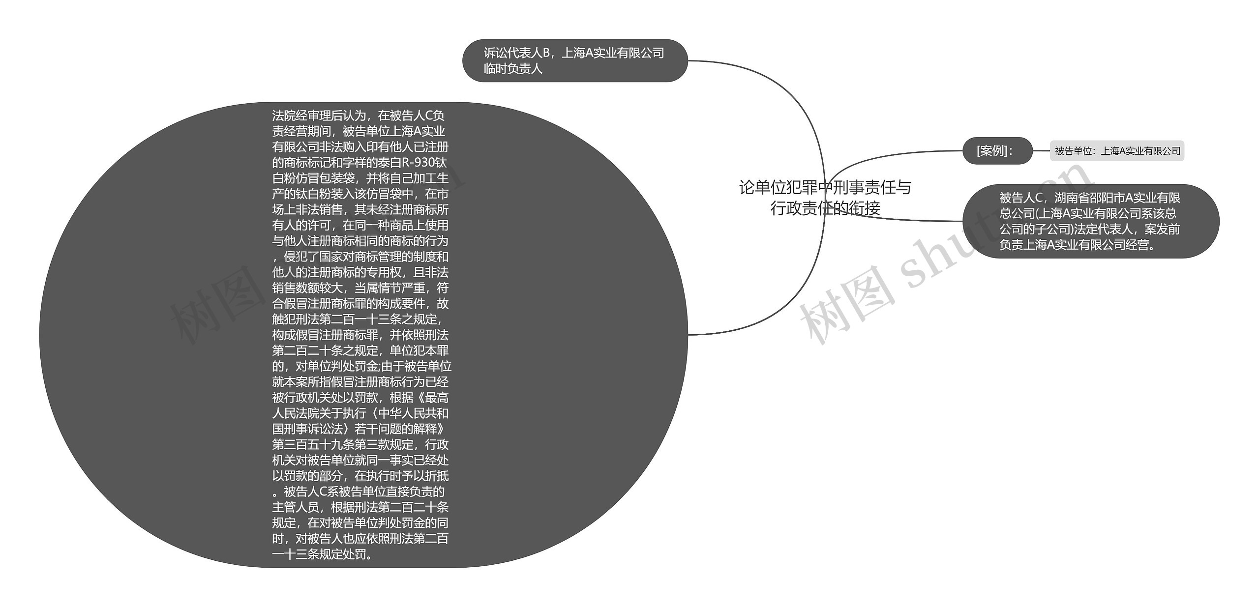 论单位犯罪中刑事责任与行政责任的衔接思维导图