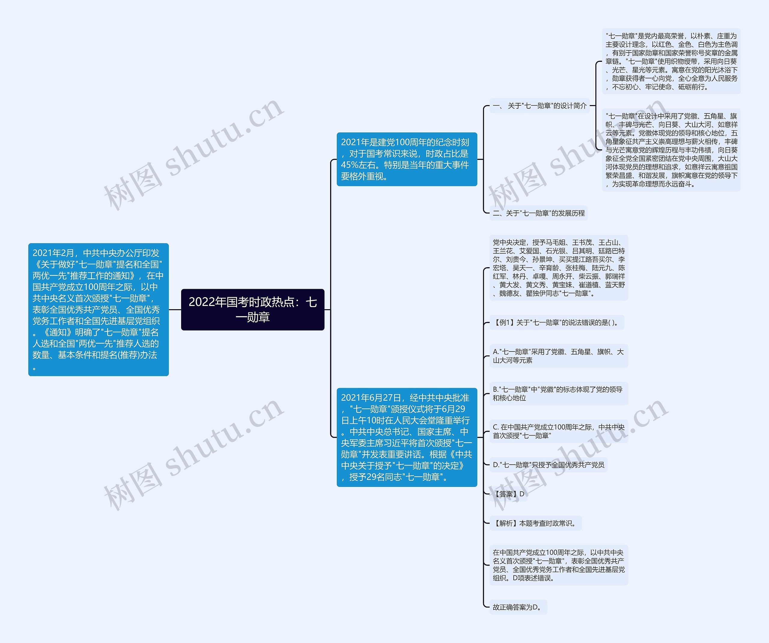 2022年国考时政热点：七一勋章思维导图