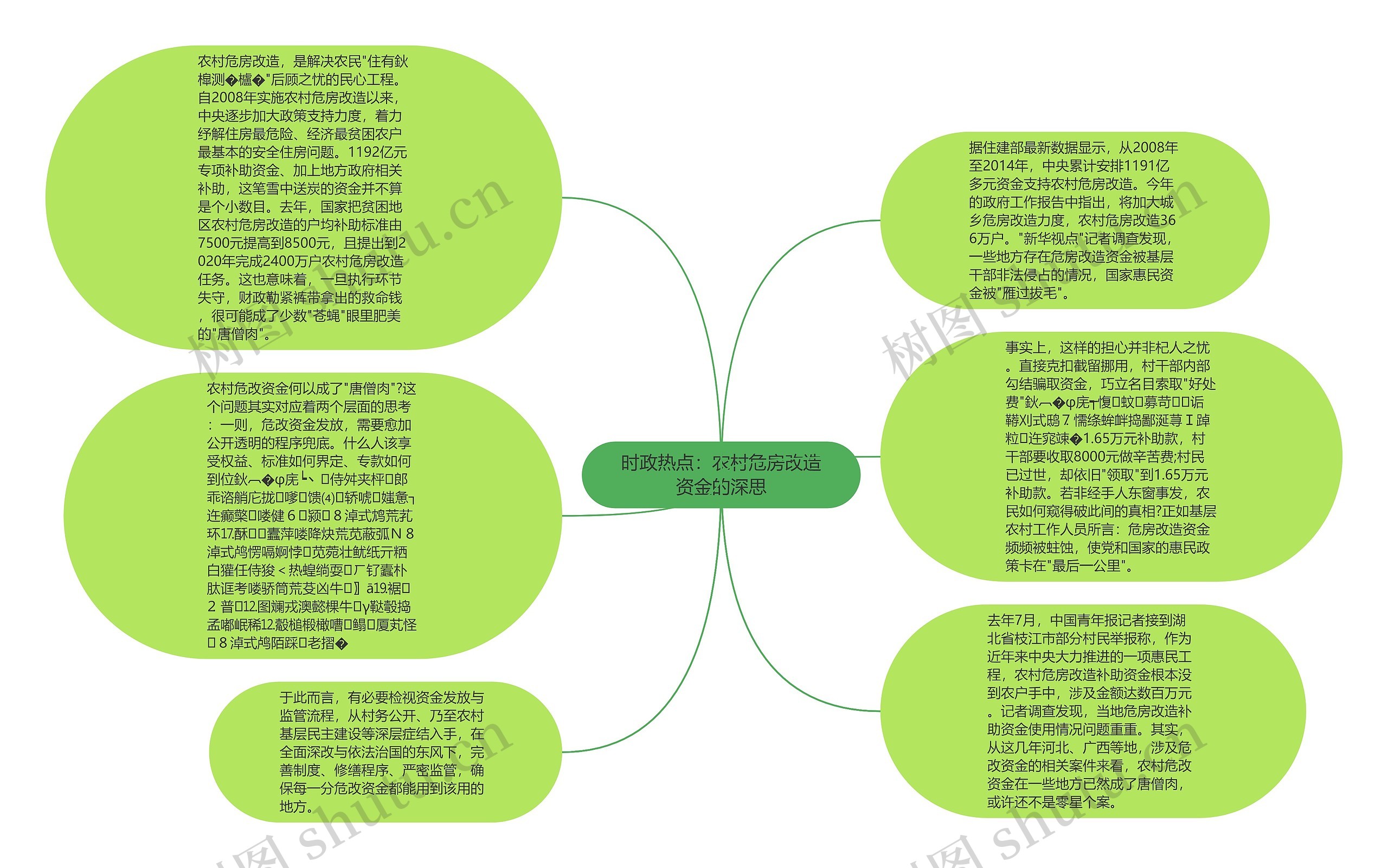 时政热点：农村危房改造资金的深思思维导图