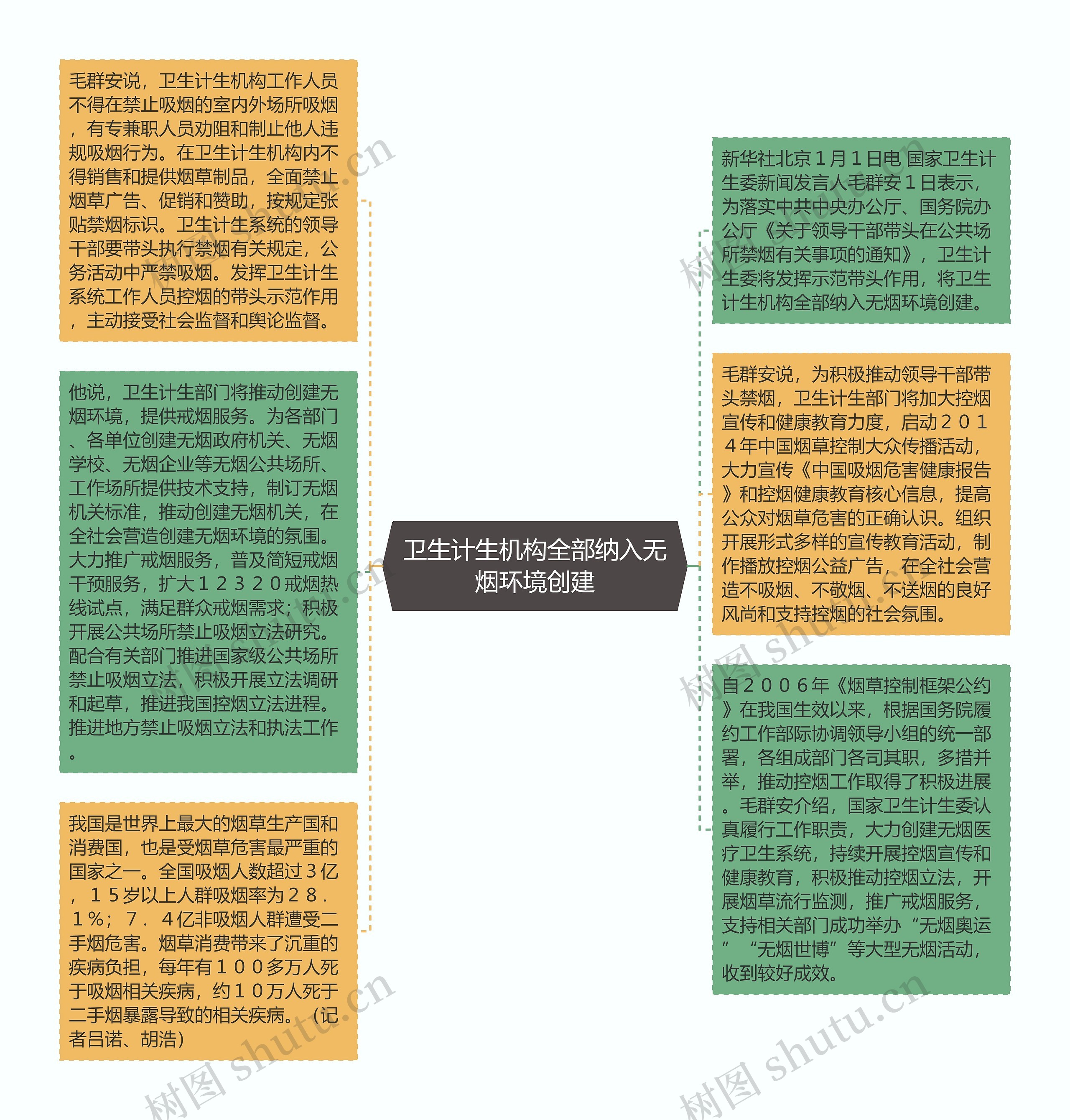 卫生计生机构全部纳入无烟环境创建思维导图