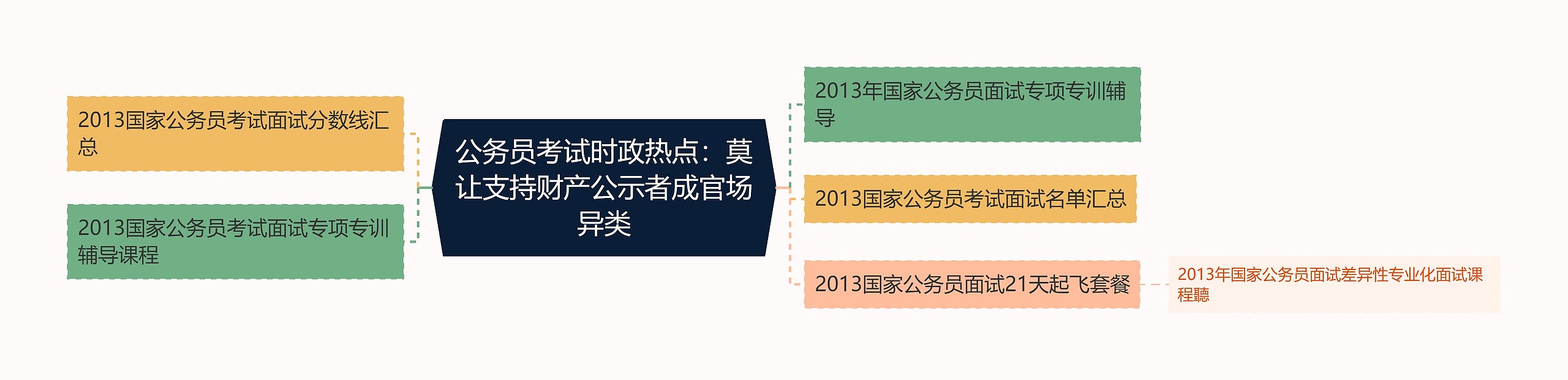 公务员考试时政热点：莫让支持财产公示者成官场异类思维导图