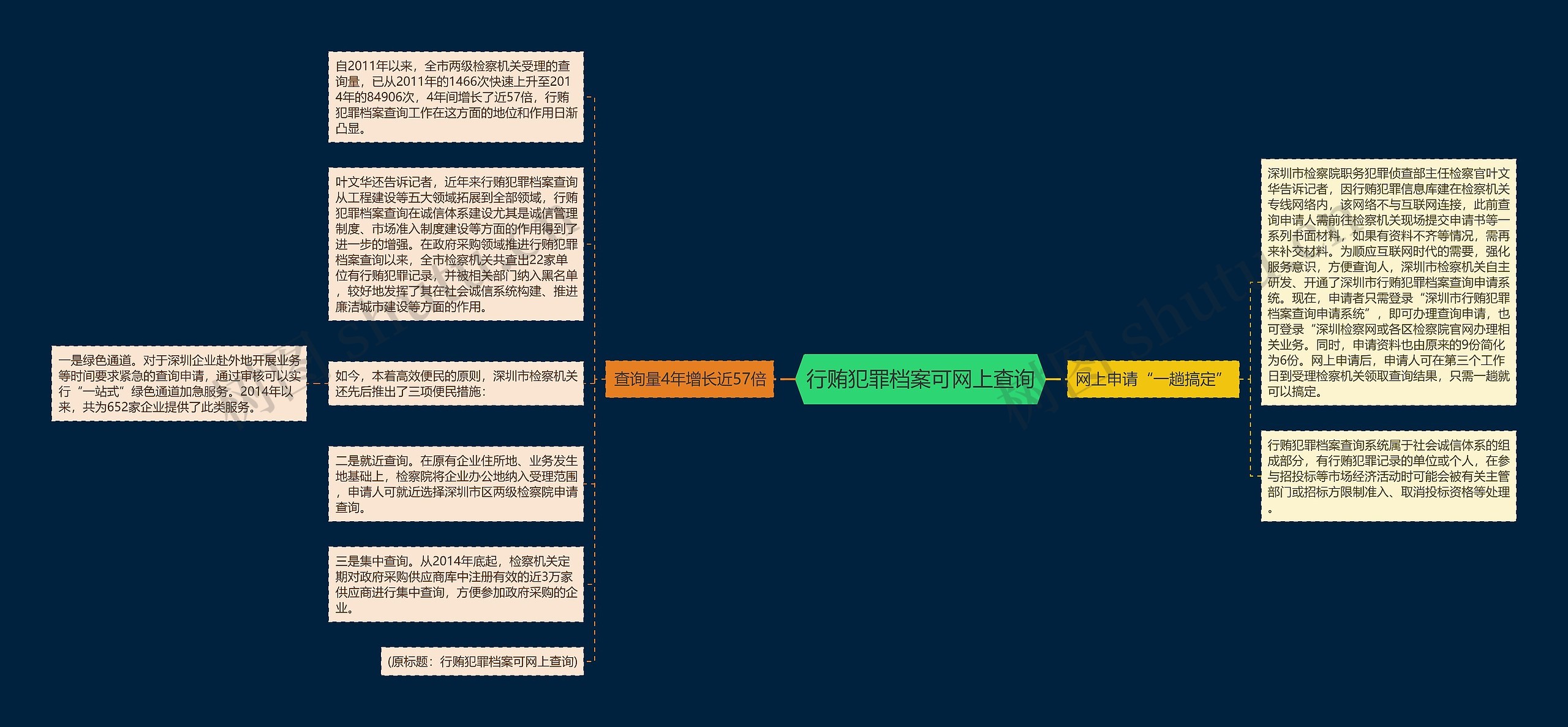 行贿犯罪档案可网上查询思维导图