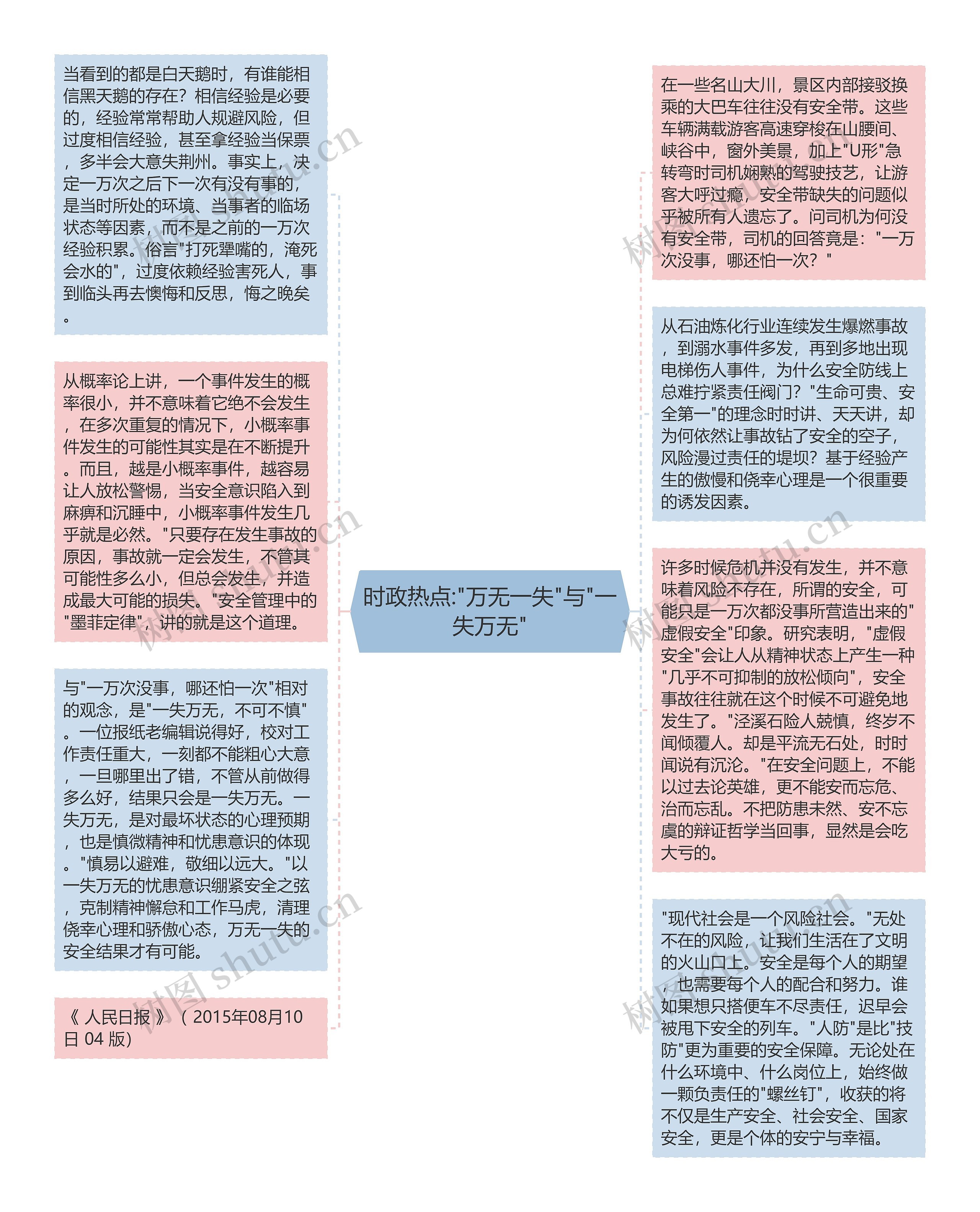 时政热点:"万无一失"与"一失万无"思维导图