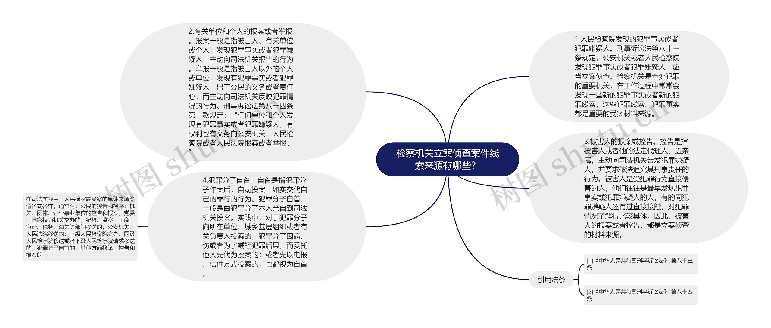 检察机关立案侦查案件线索来源有哪些？