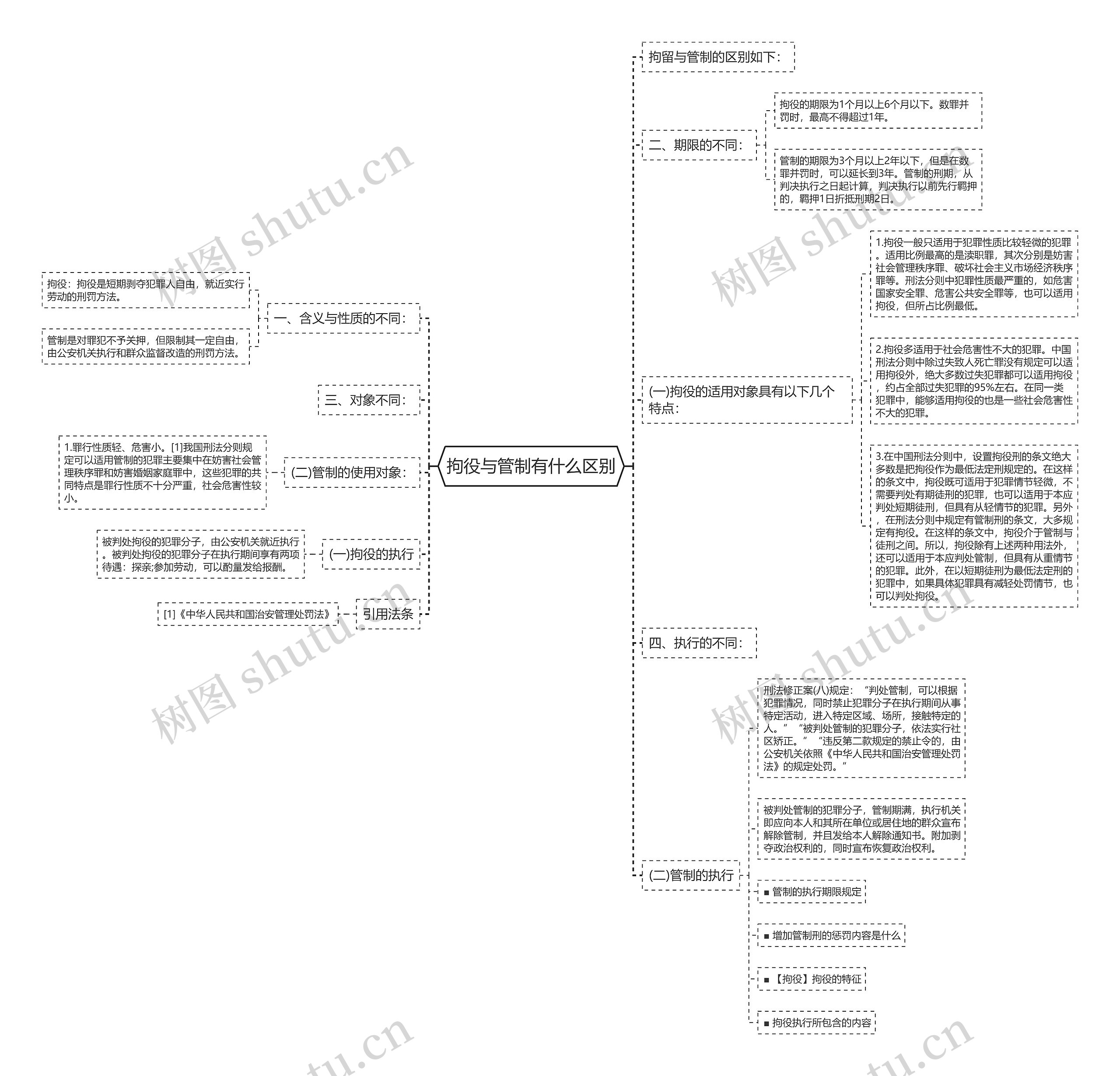 拘役与管制有什么区别思维导图