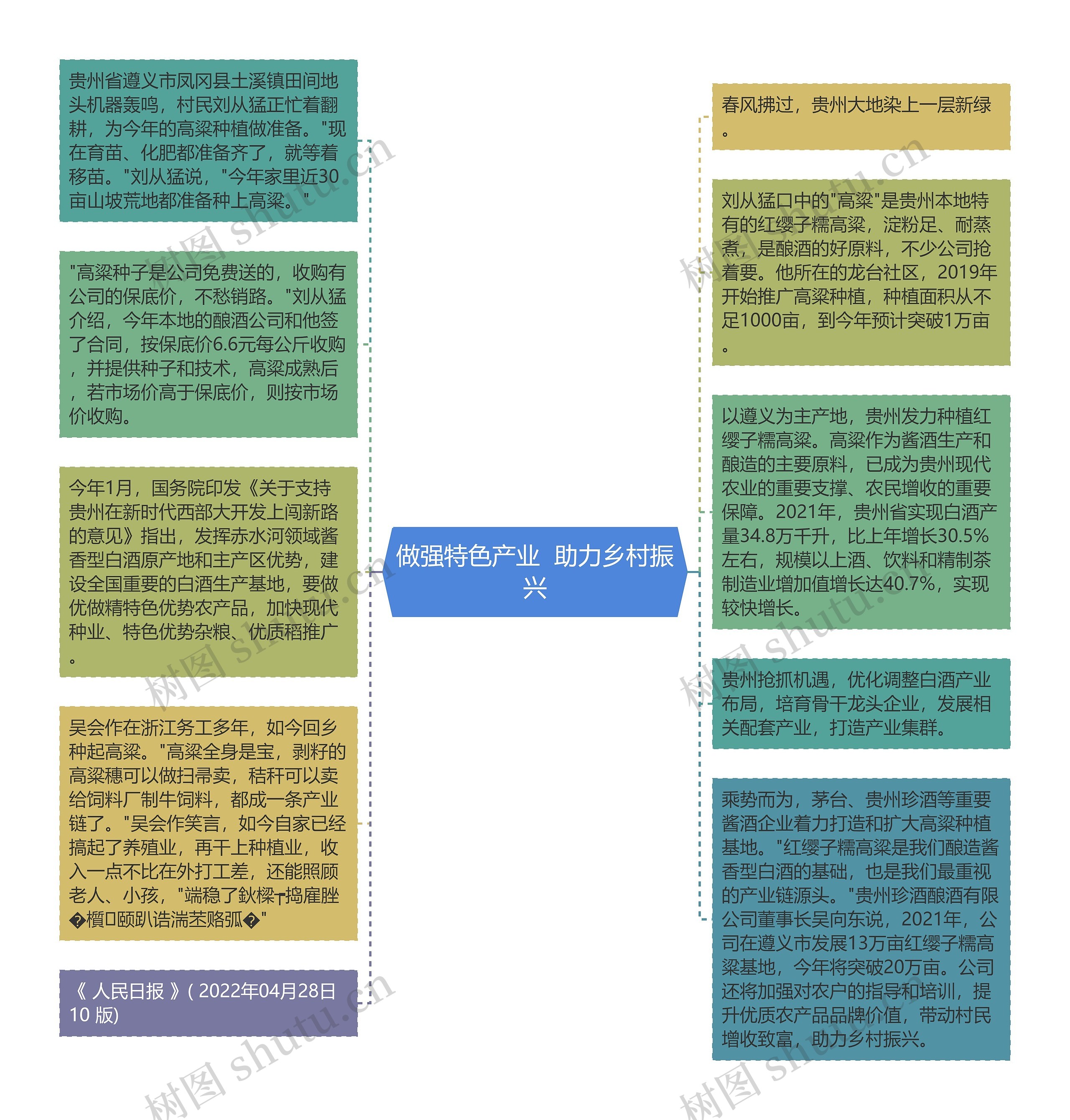 做强特色产业  助力乡村振兴思维导图