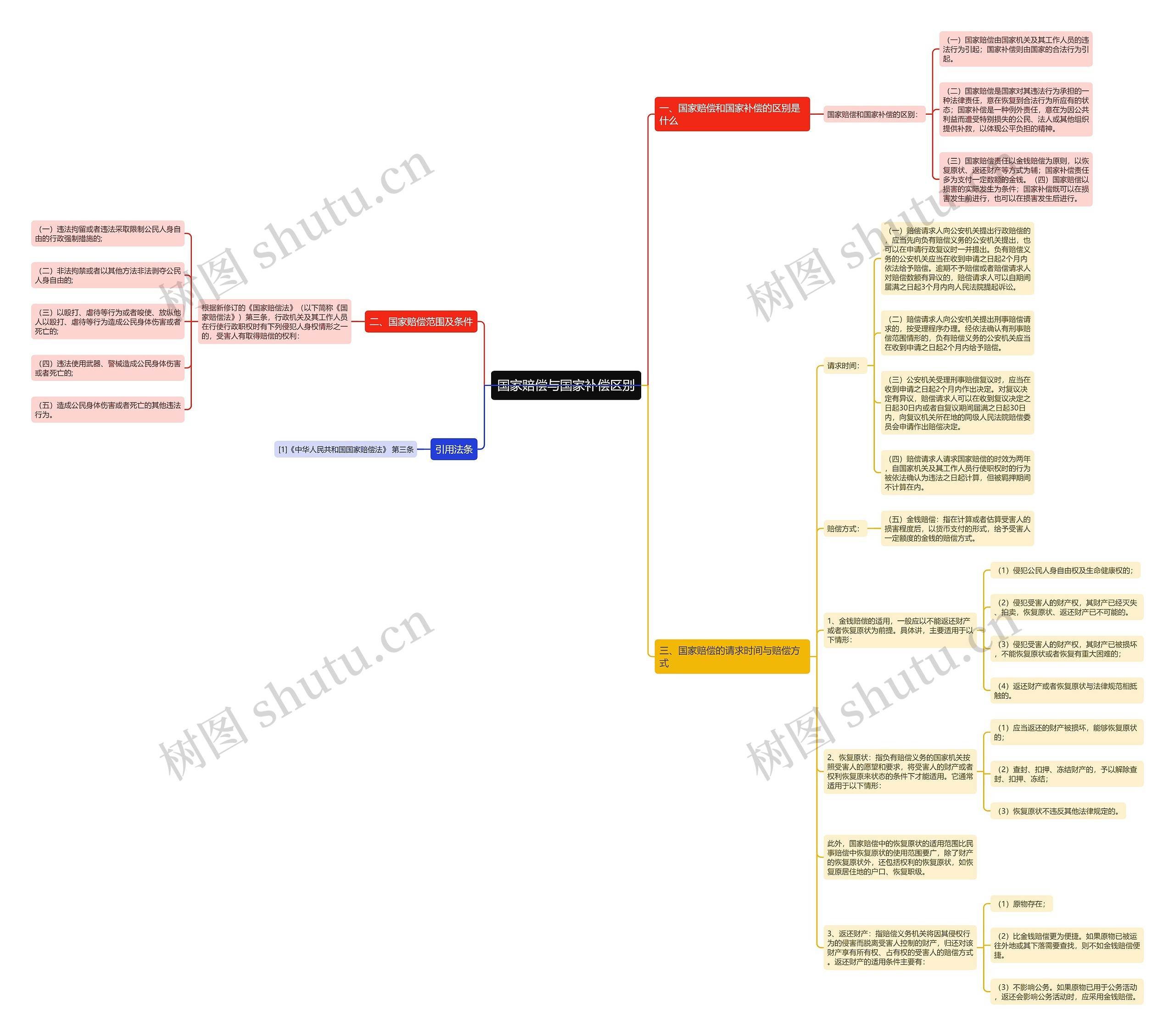 国家赔偿与国家补偿区别思维导图