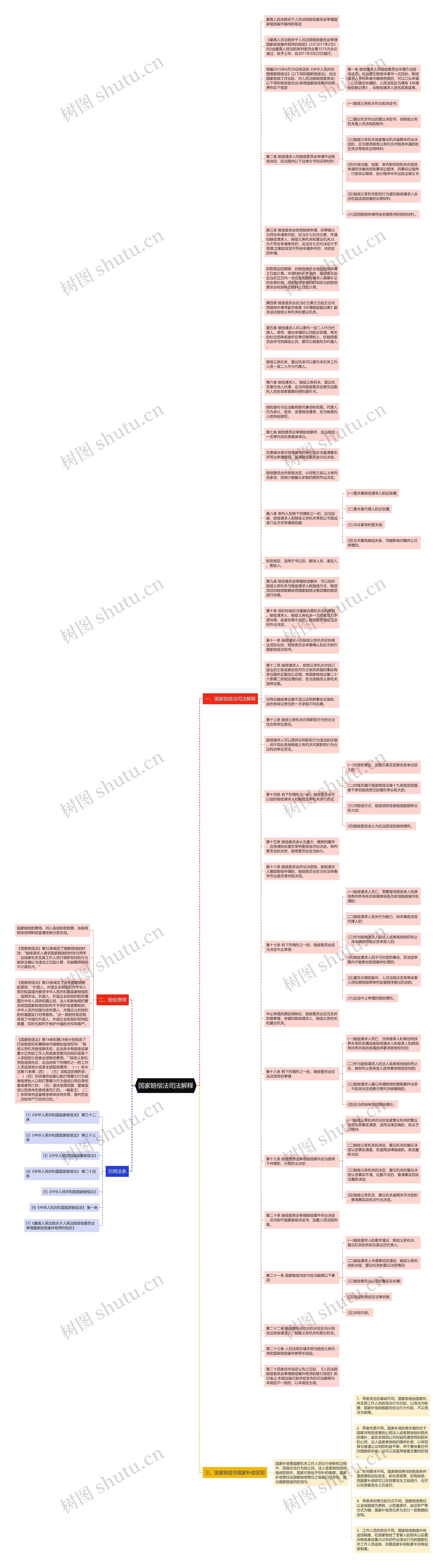 国家赔偿法司法解释思维导图