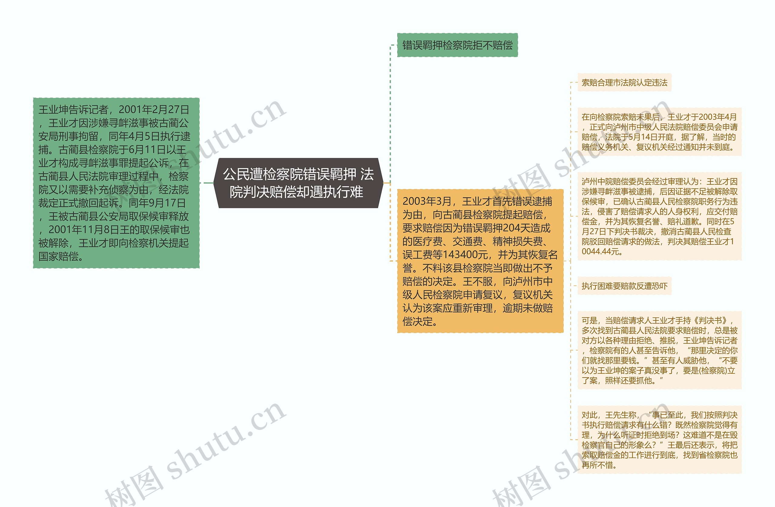 公民遭检察院错误羁押 法院判决赔偿却遇执行难 思维导图