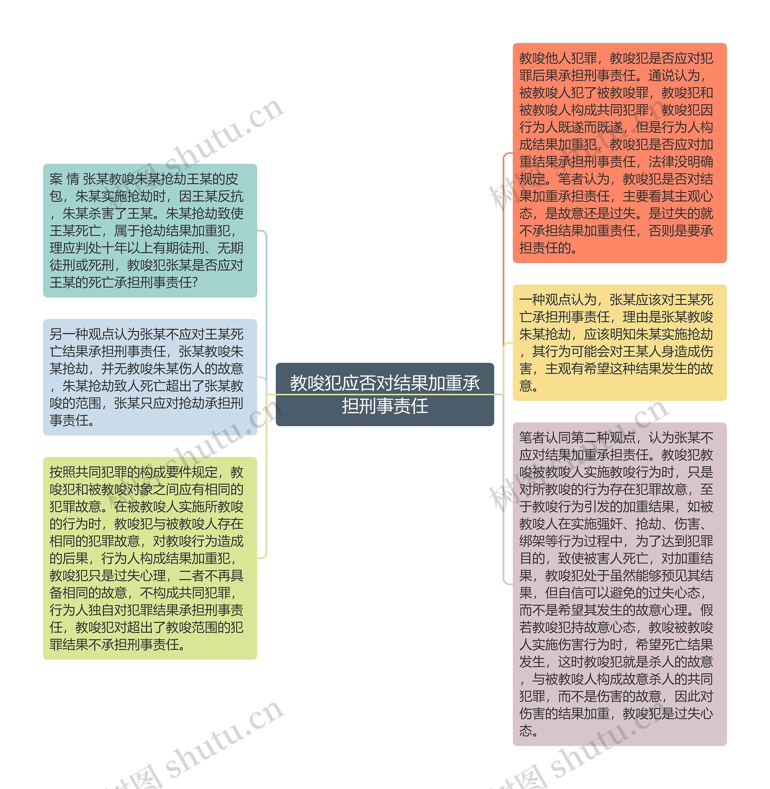 教唆犯应否对结果加重承担刑事责任思维导图