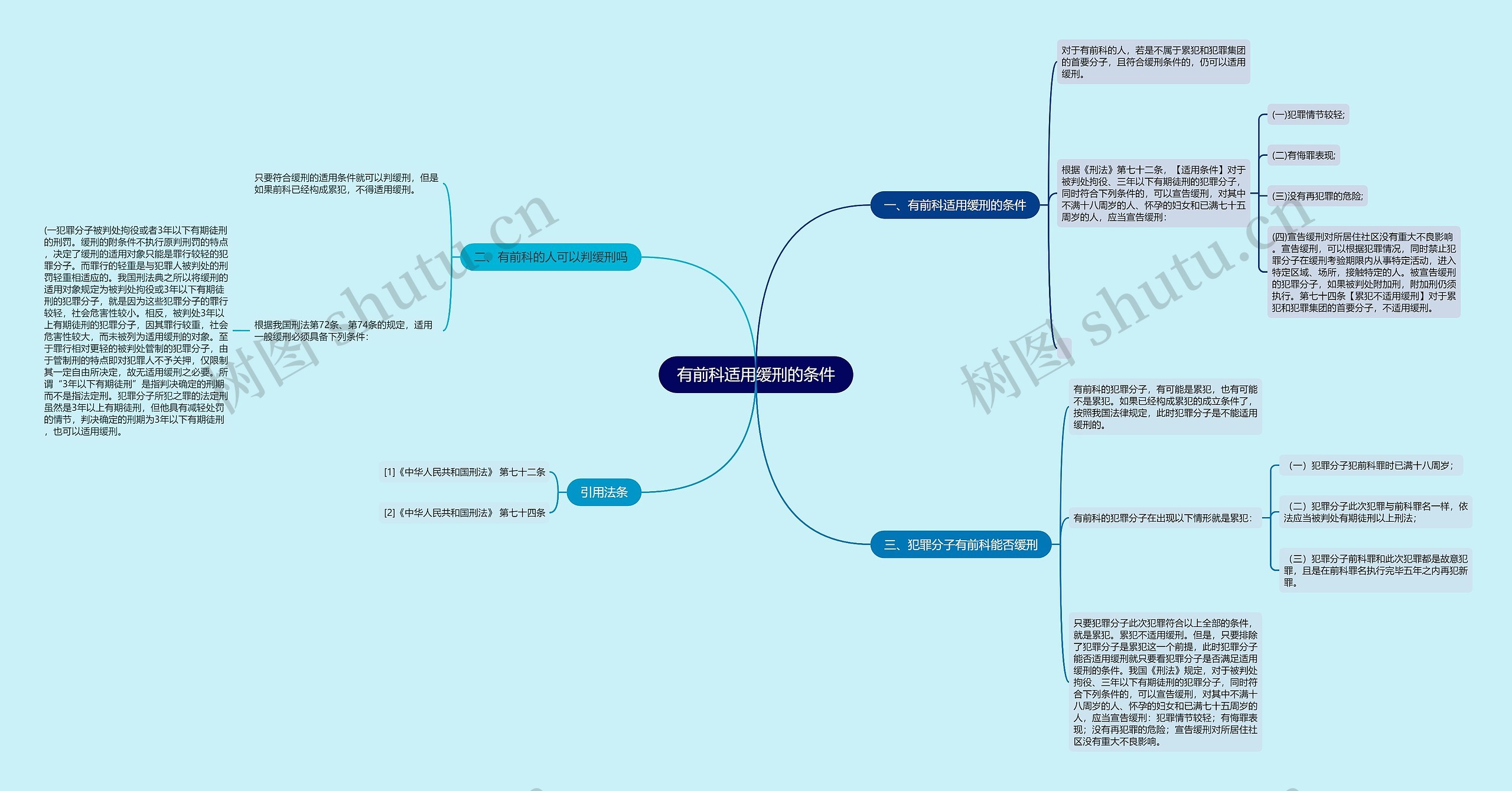 有前科适用缓刑的条件思维导图