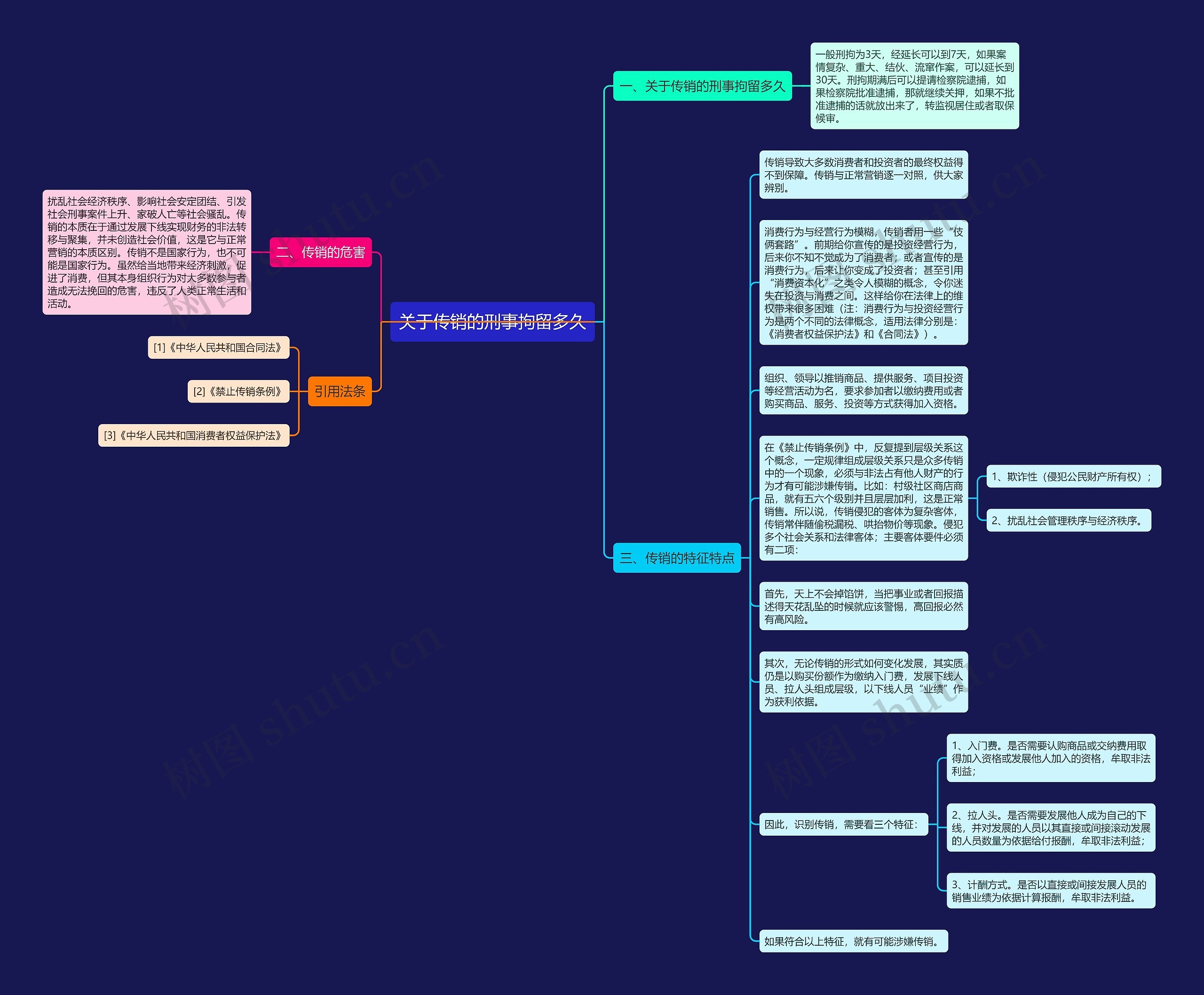 关于传销的刑事拘留多久思维导图