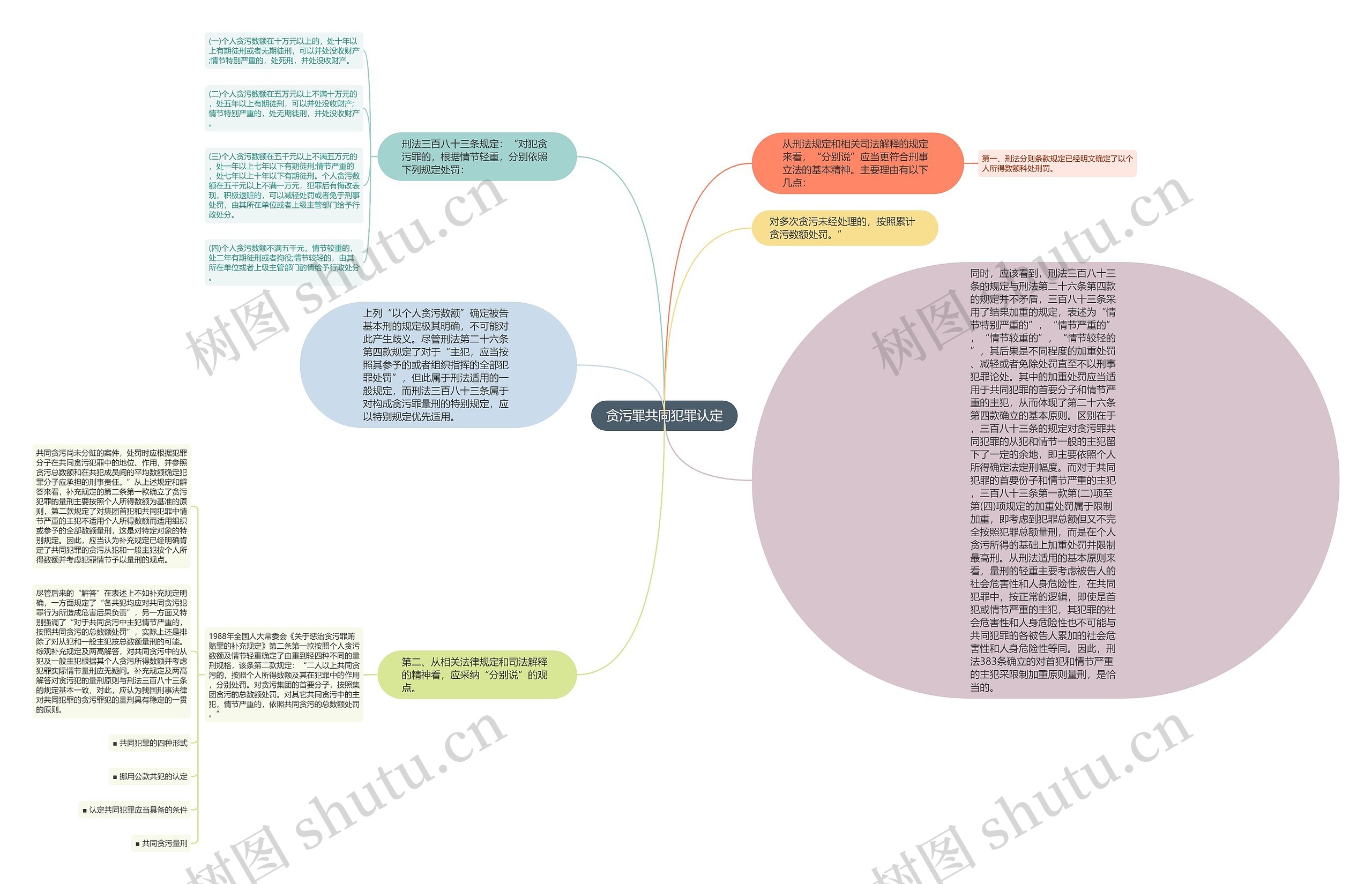 贪污罪共同犯罪认定思维导图