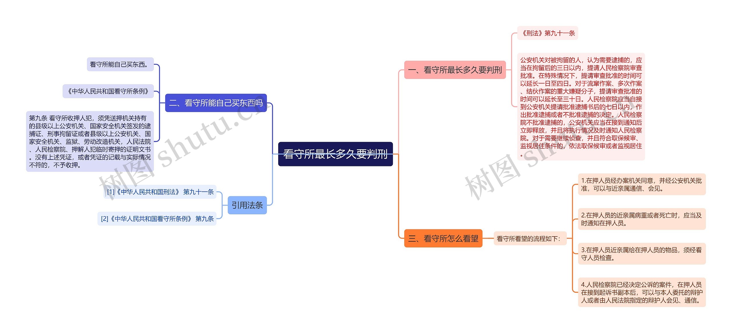 看守所最长多久要判刑思维导图